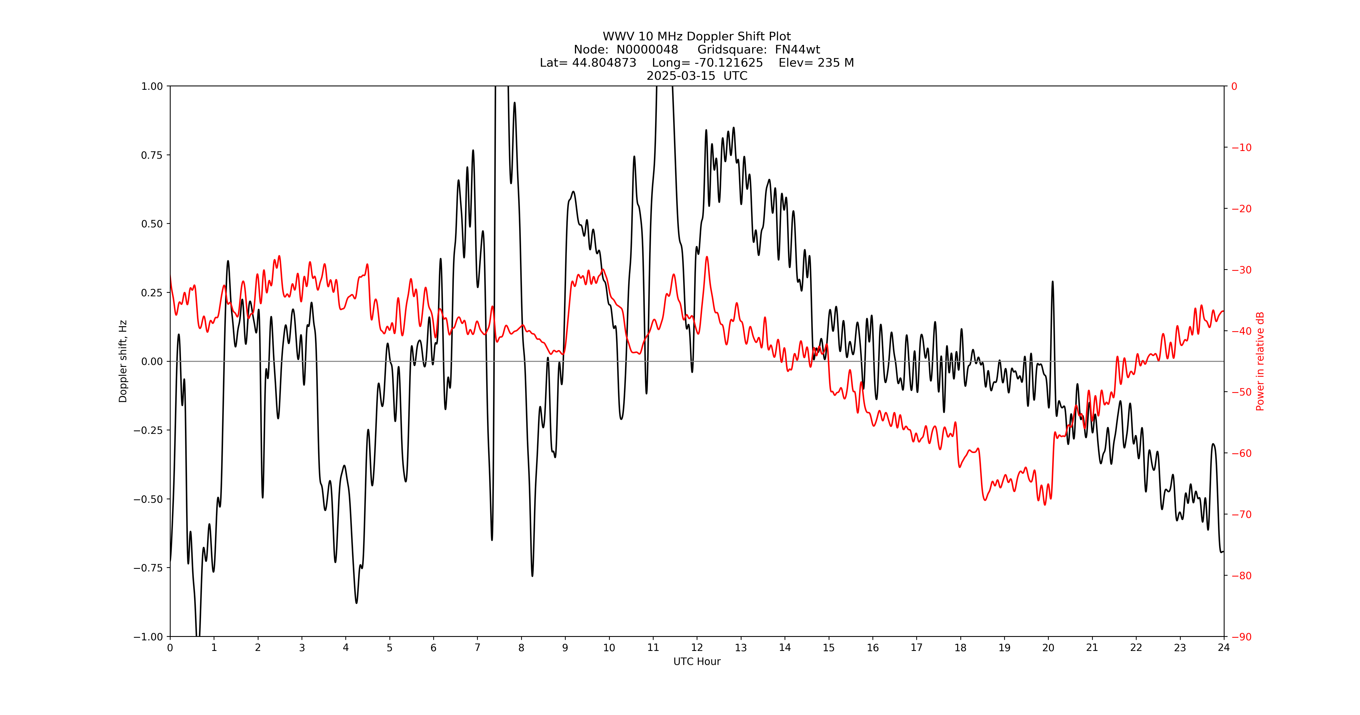 Graph for Observation Unavailable