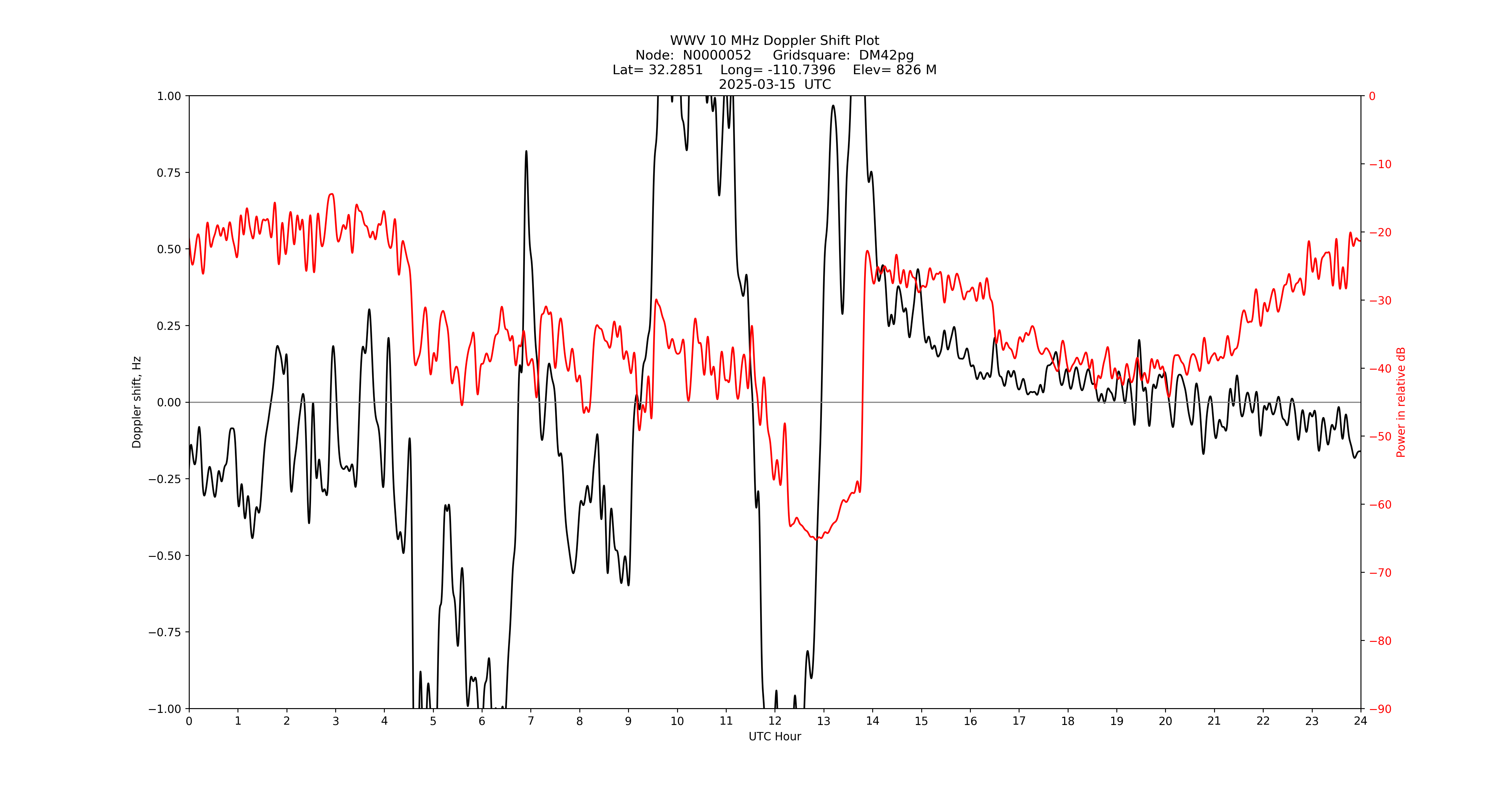 Graph for Observation Unavailable