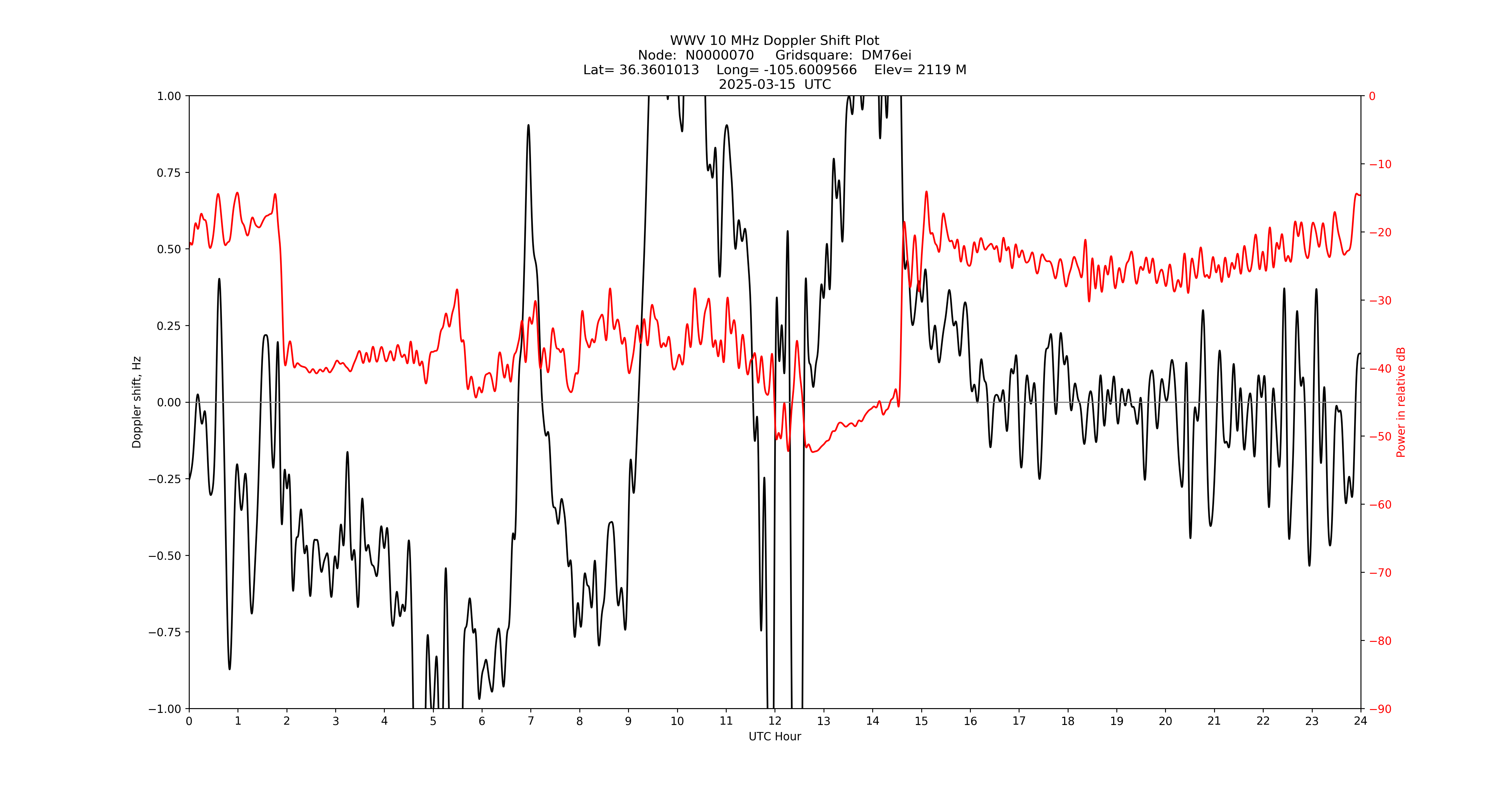 Graph for Observation Unavailable