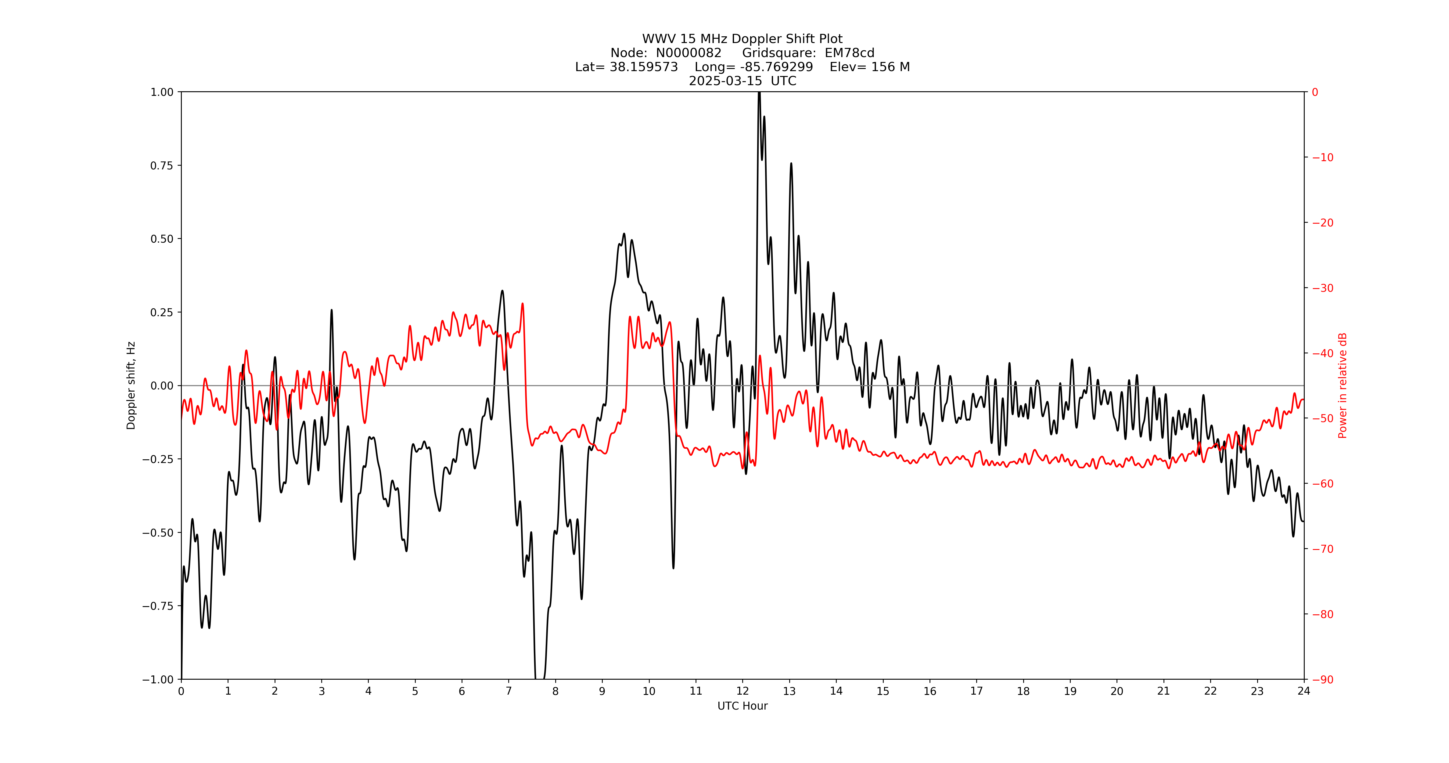 Graph for Observation Unavailable
