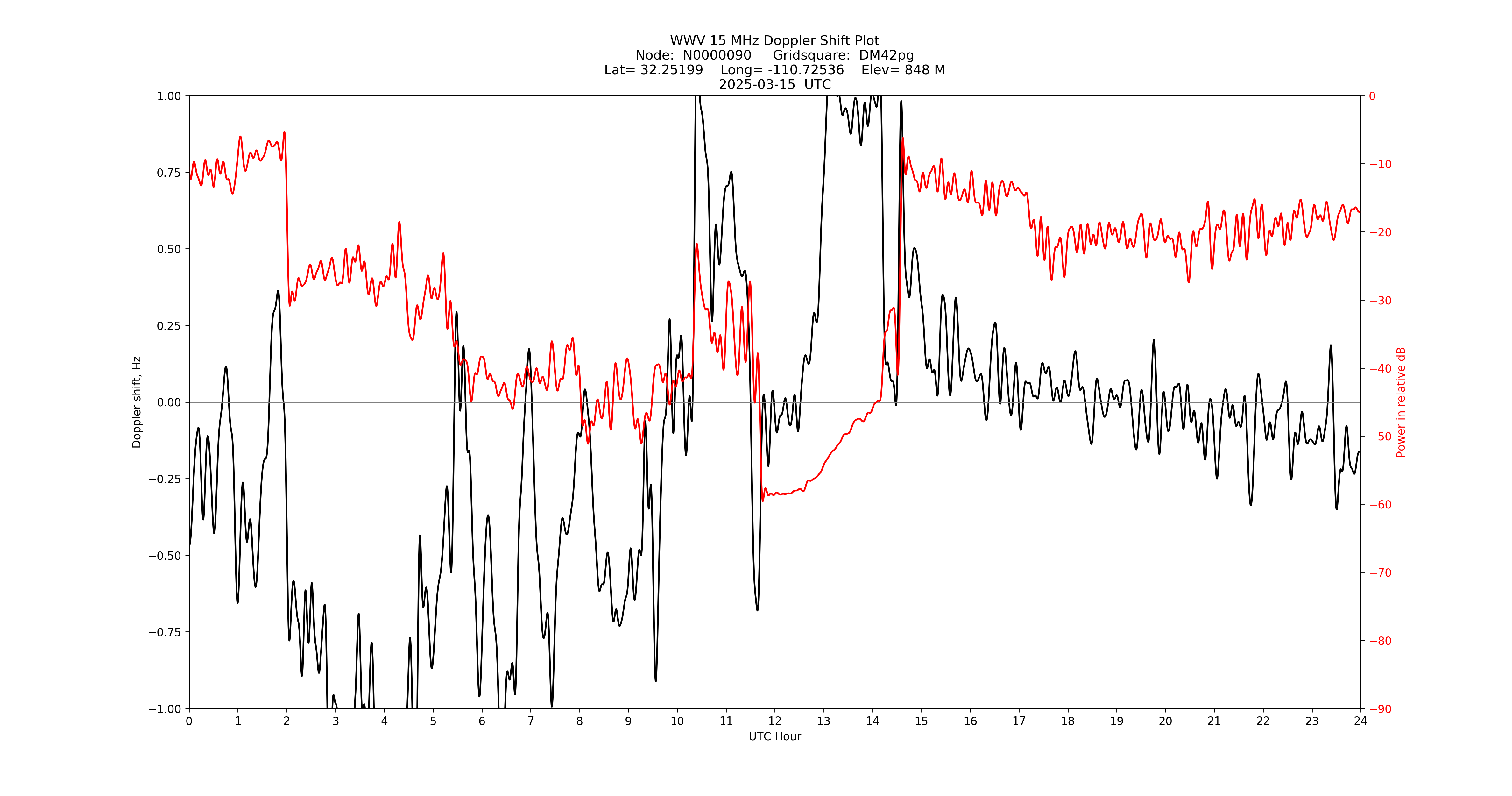 Graph for Observation Unavailable