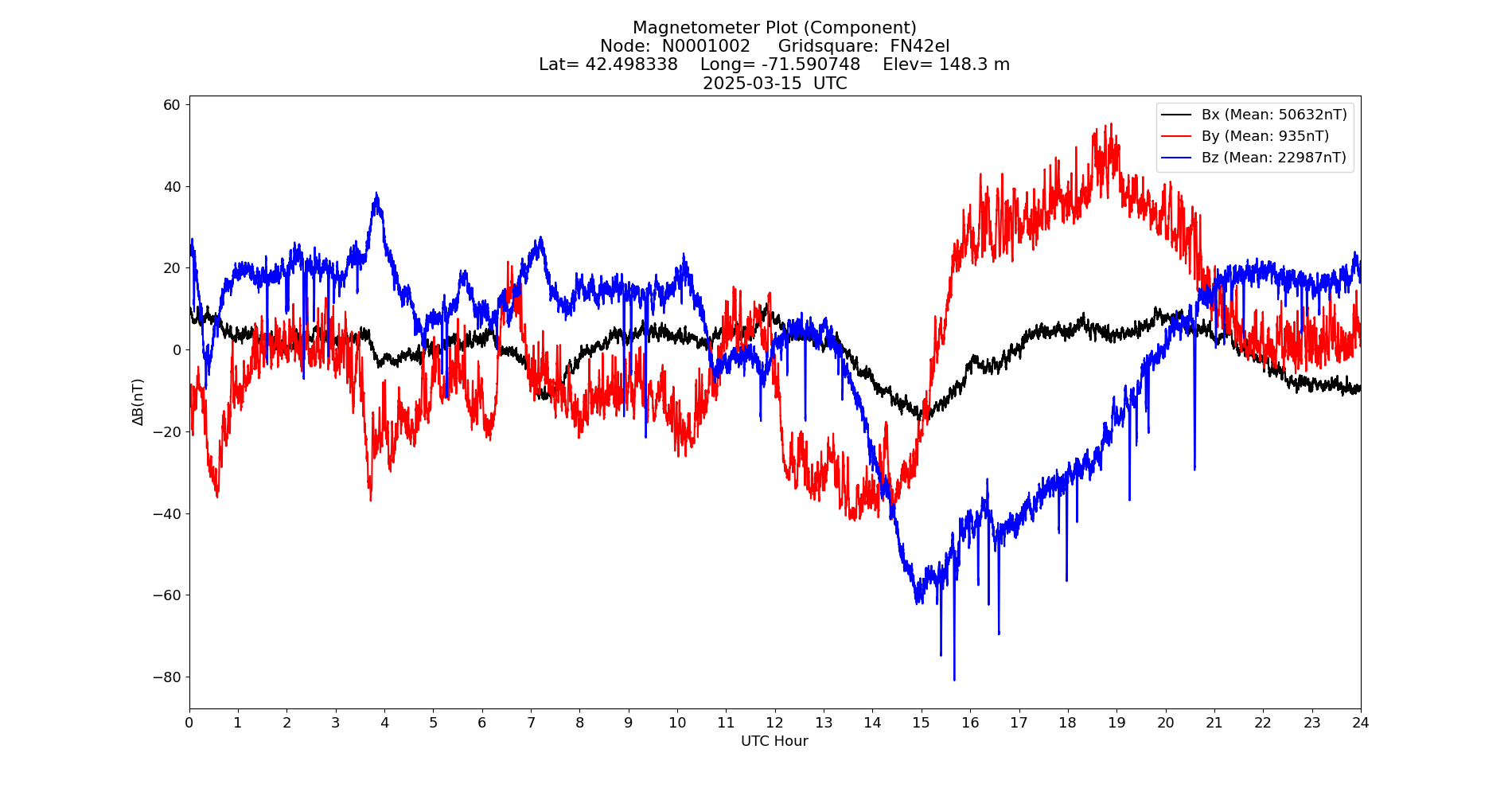 Graph for Observation Unavailable
