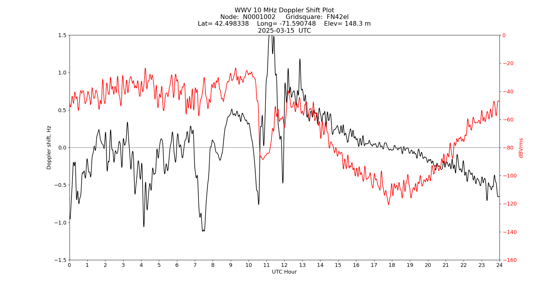 Graph for Observation Unavailable