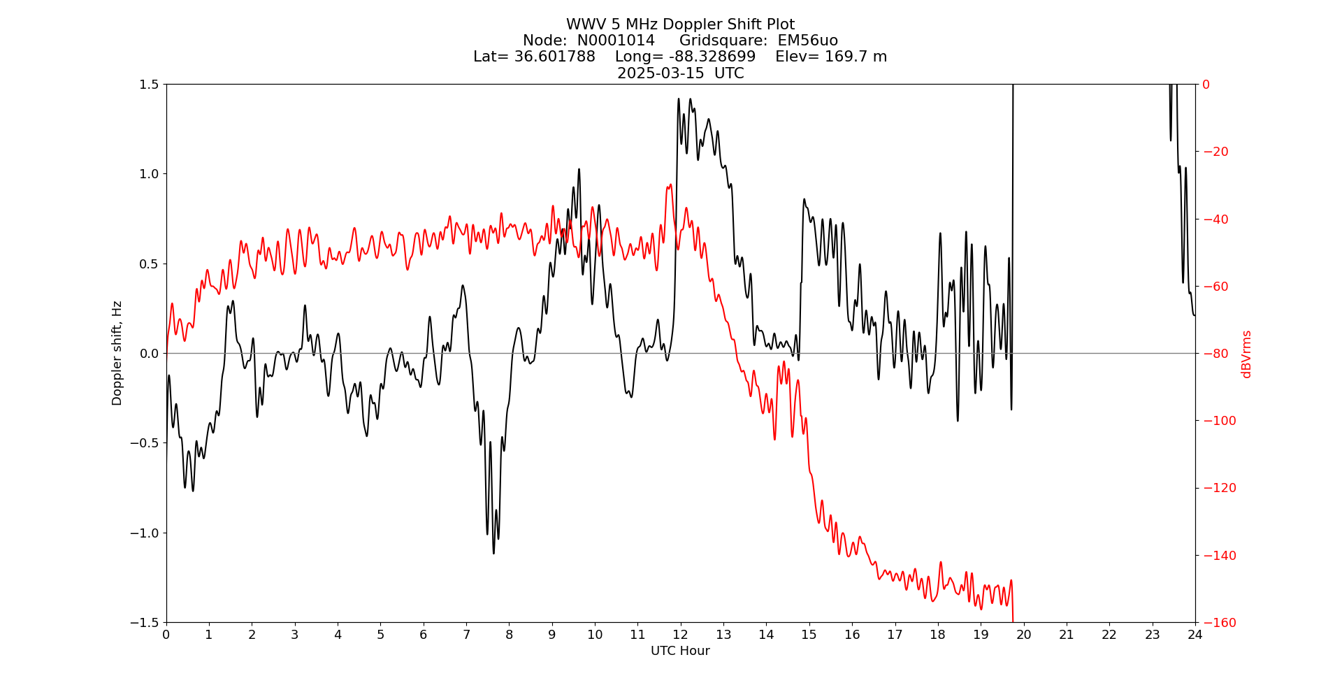 Graph for Observation Unavailable