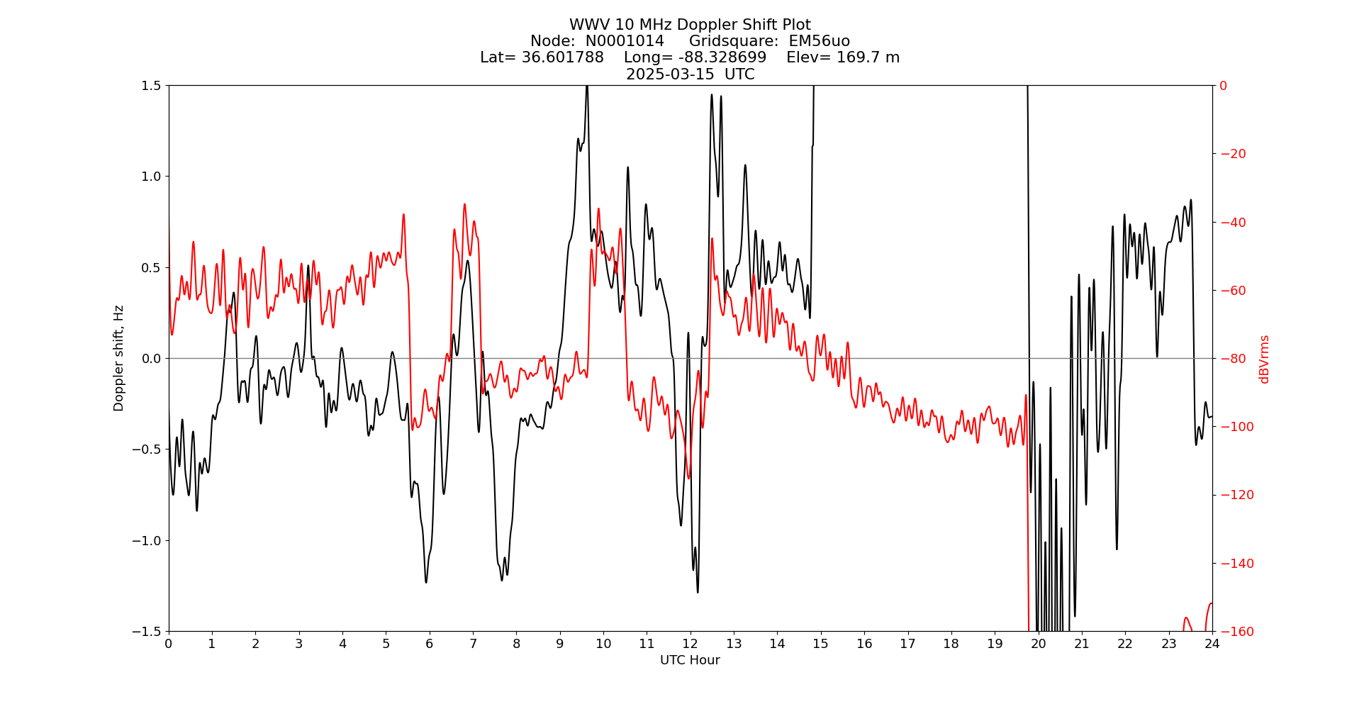 Graph for Observation Unavailable