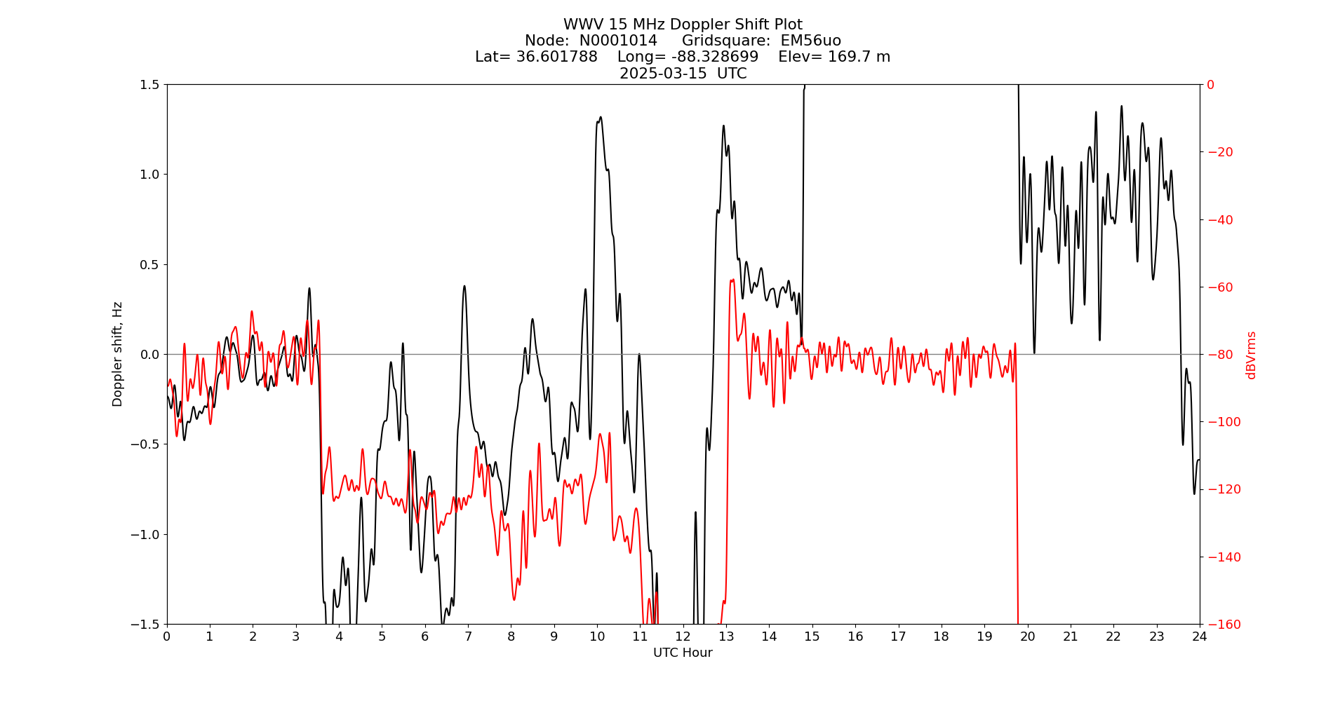 Graph for Observation Unavailable