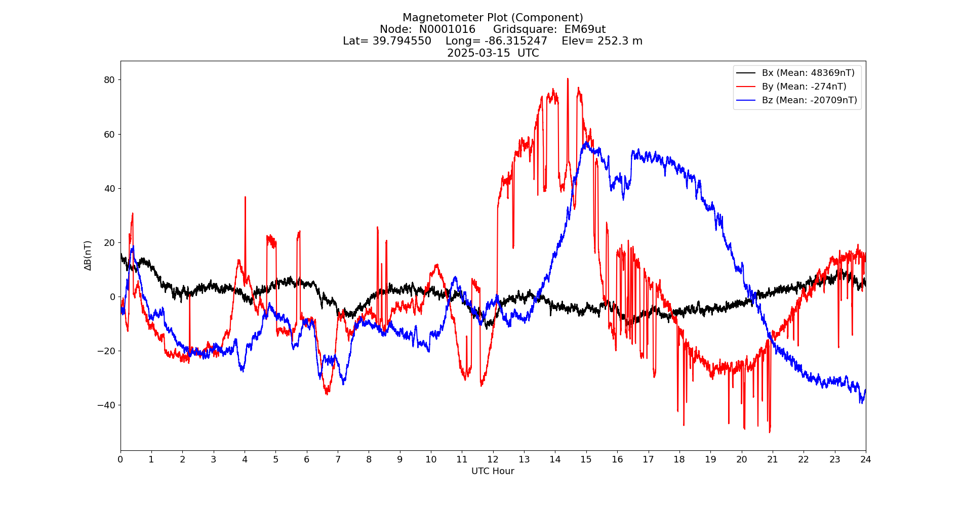 Graph for Observation Unavailable