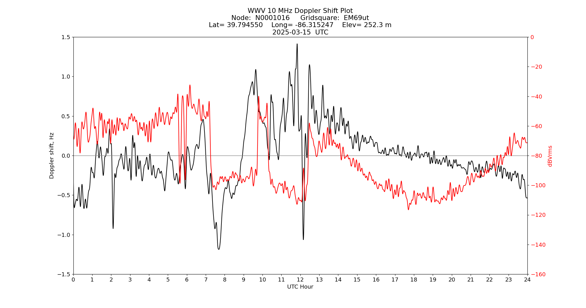 Graph for Observation Unavailable