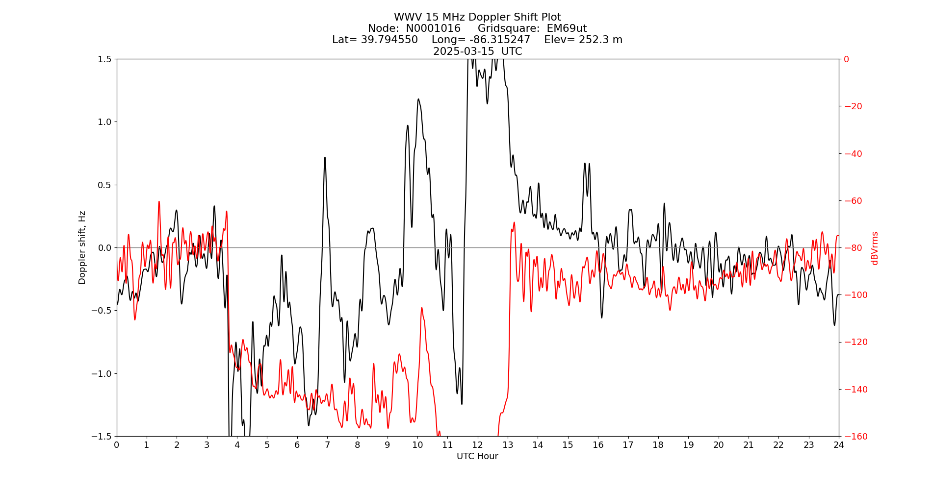 Graph for Observation Unavailable