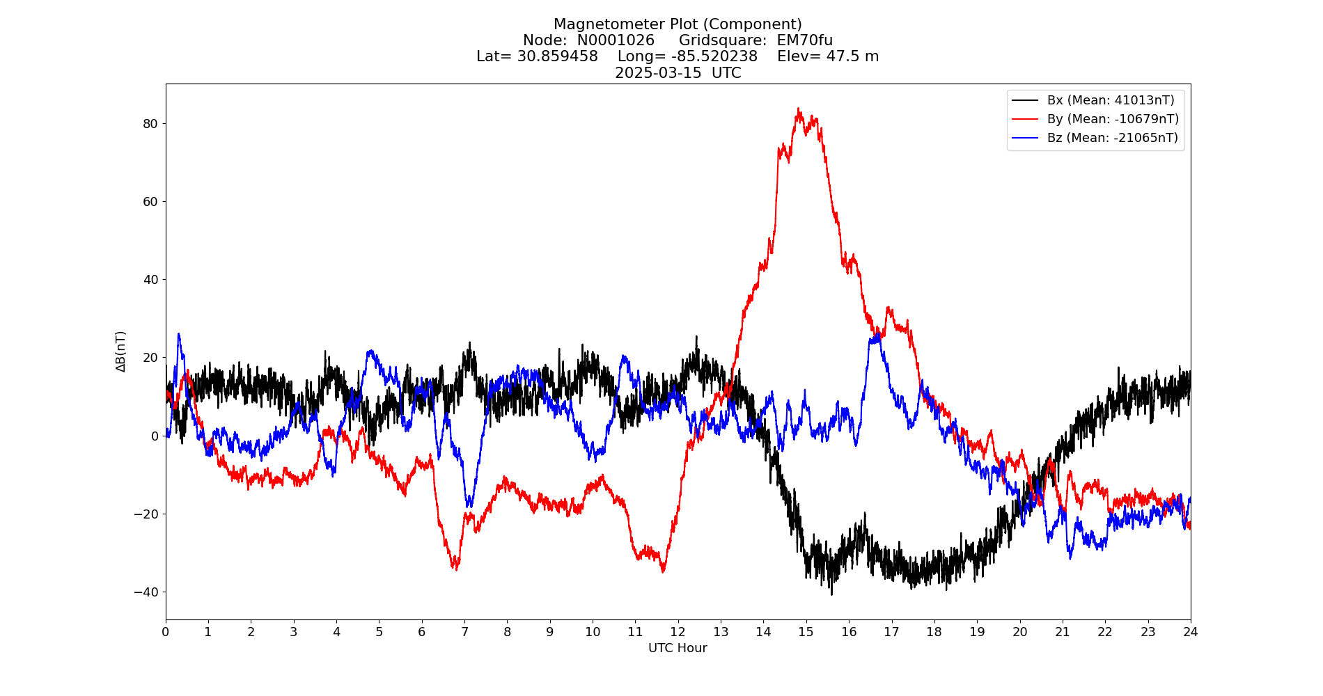 Graph for Observation Unavailable