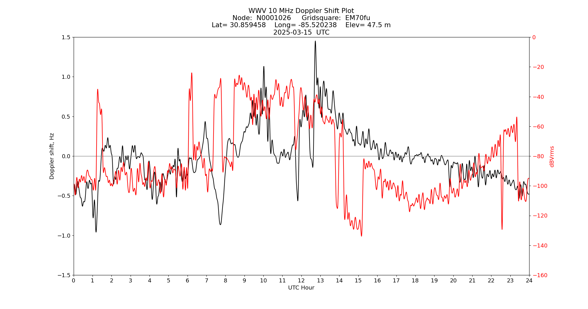 Graph for Observation Unavailable