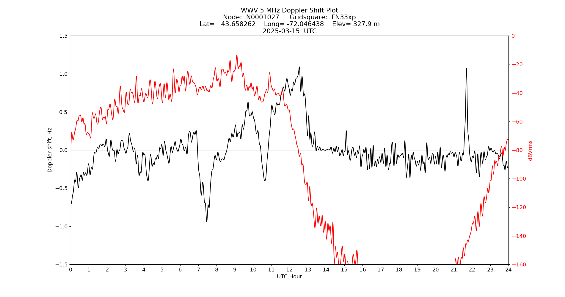 Graph for Observation Unavailable