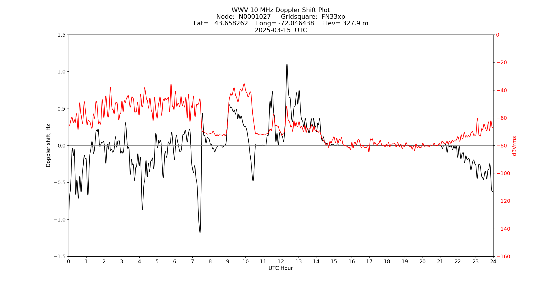 Graph for Observation Unavailable