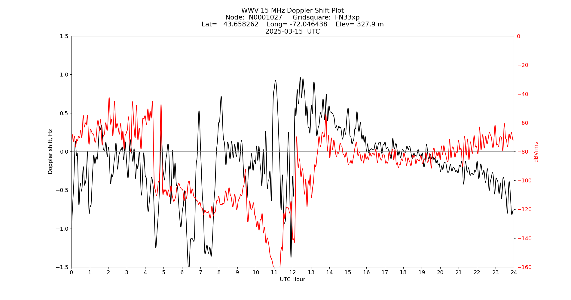 Graph for Observation Unavailable