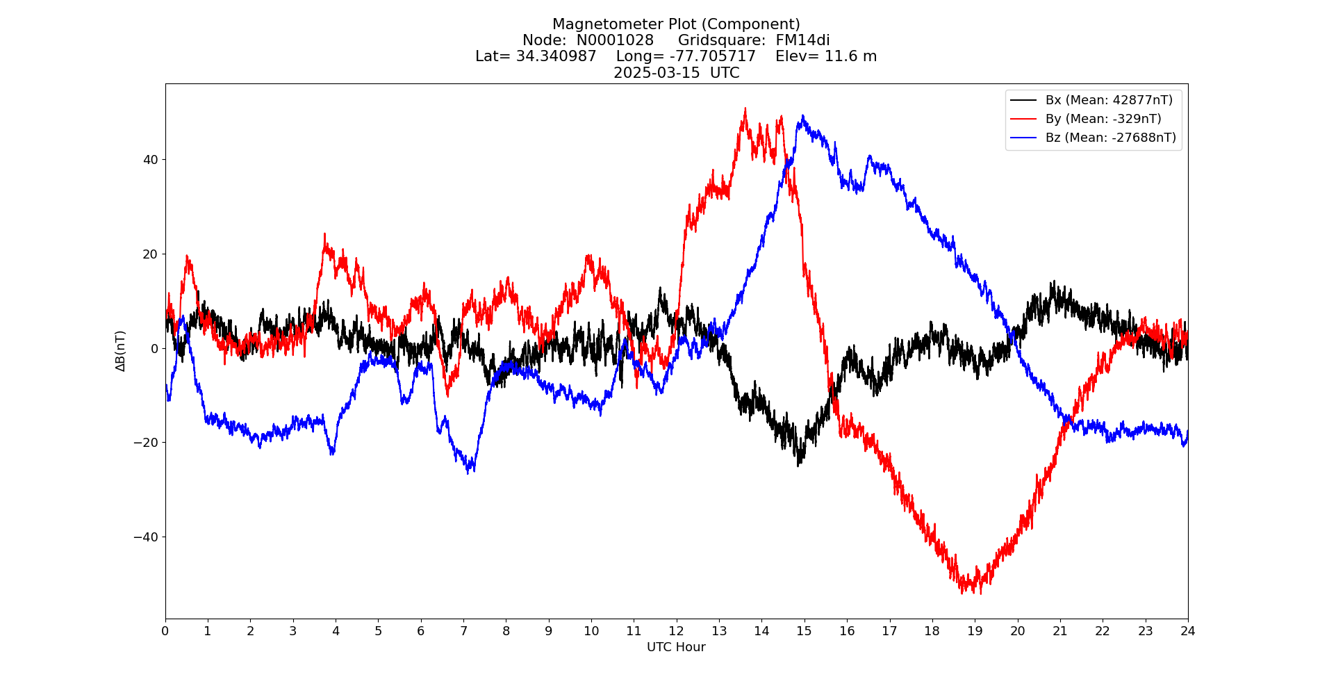 Graph for Observation Unavailable