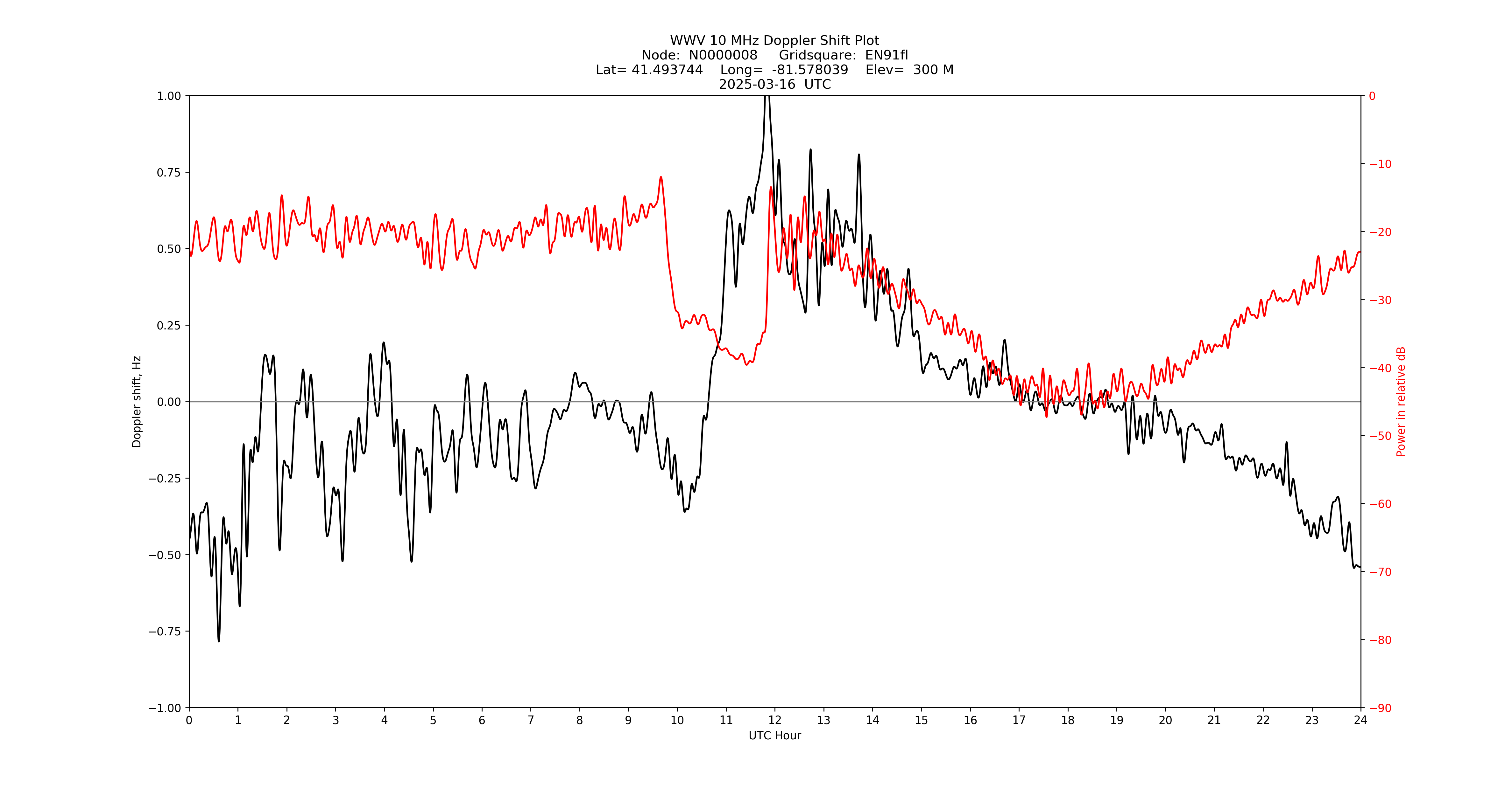 Graph for Observation Unavailable