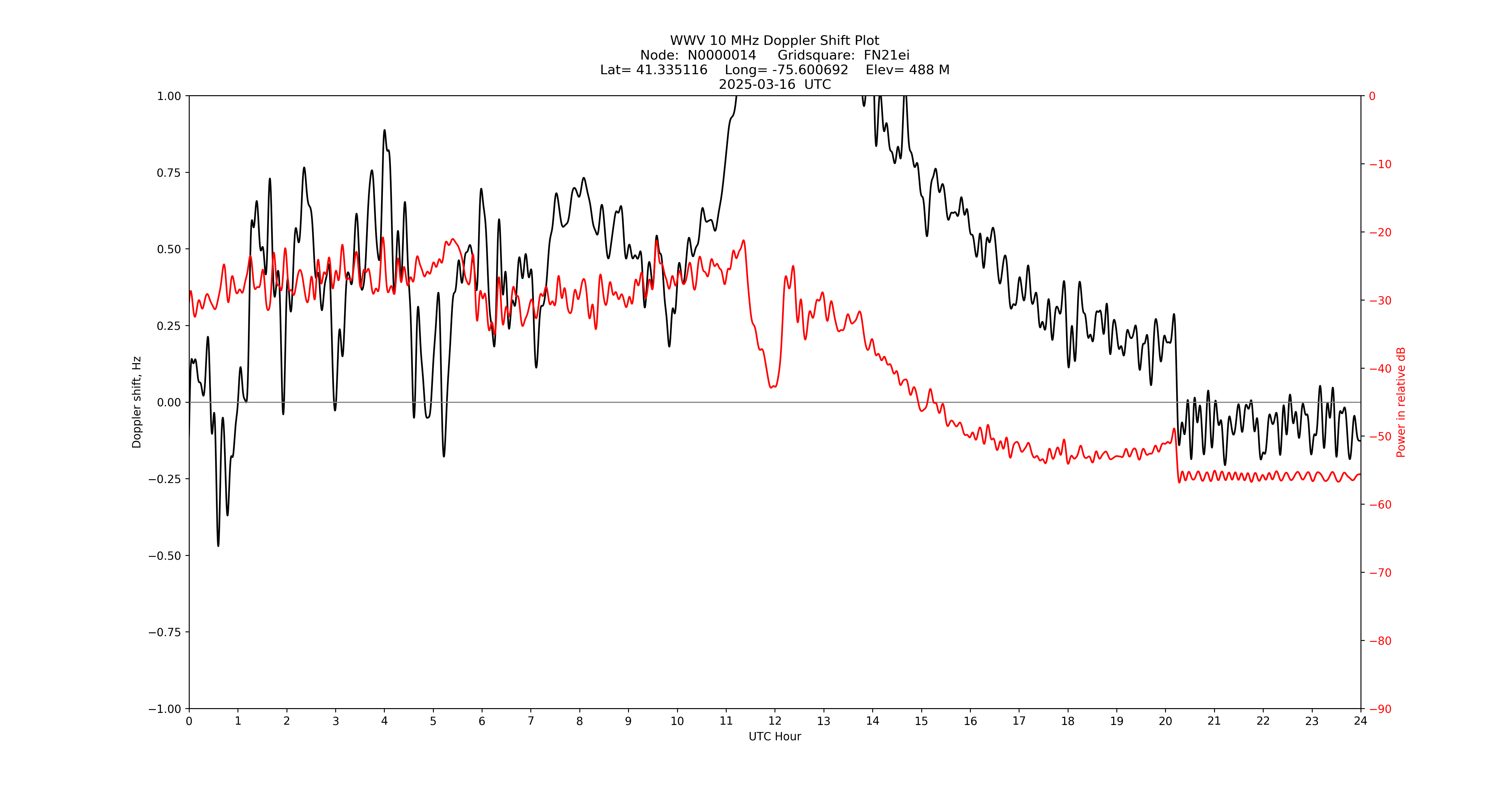 Graph for Observation Unavailable
