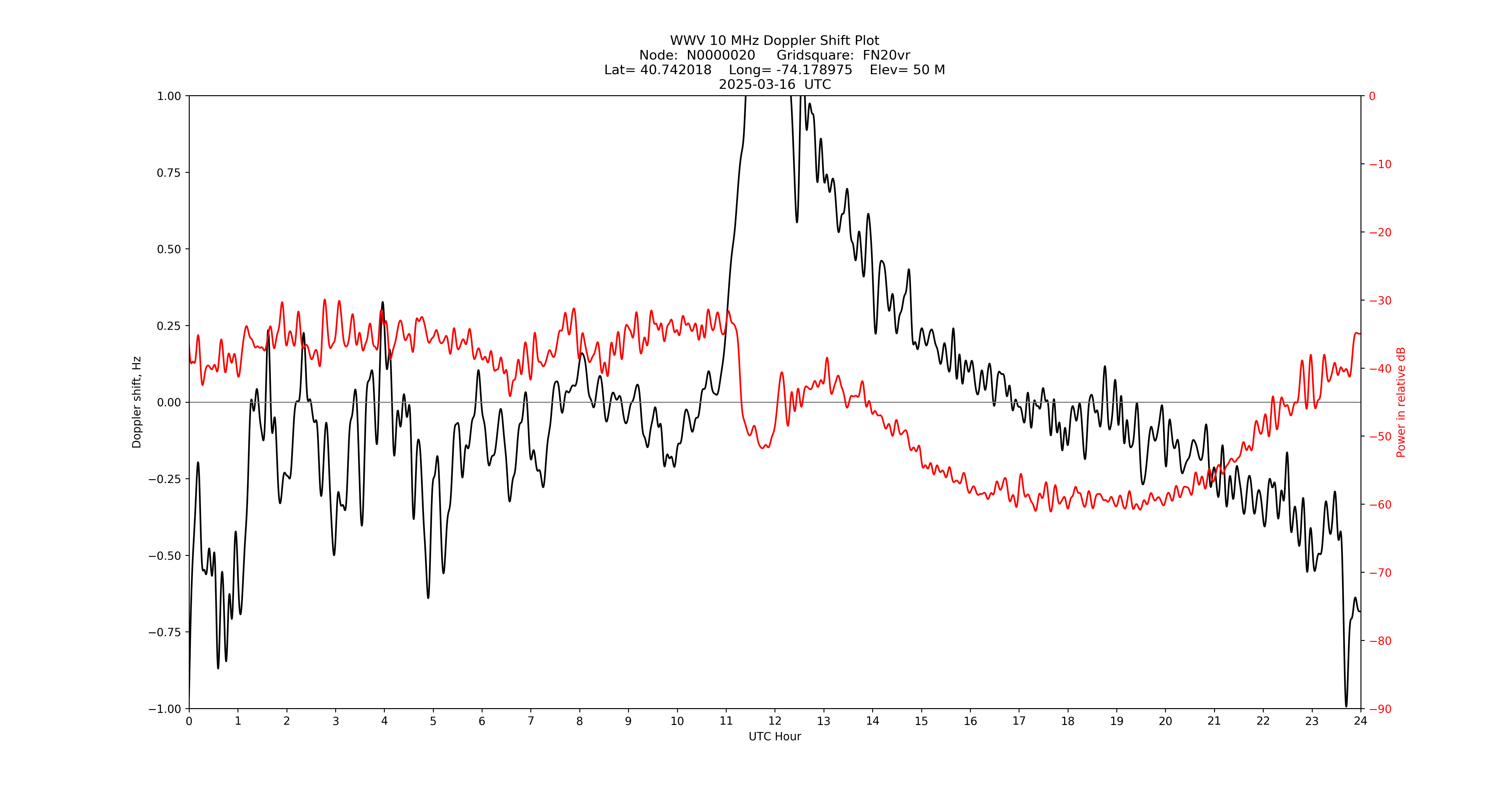 Graph for Observation Unavailable