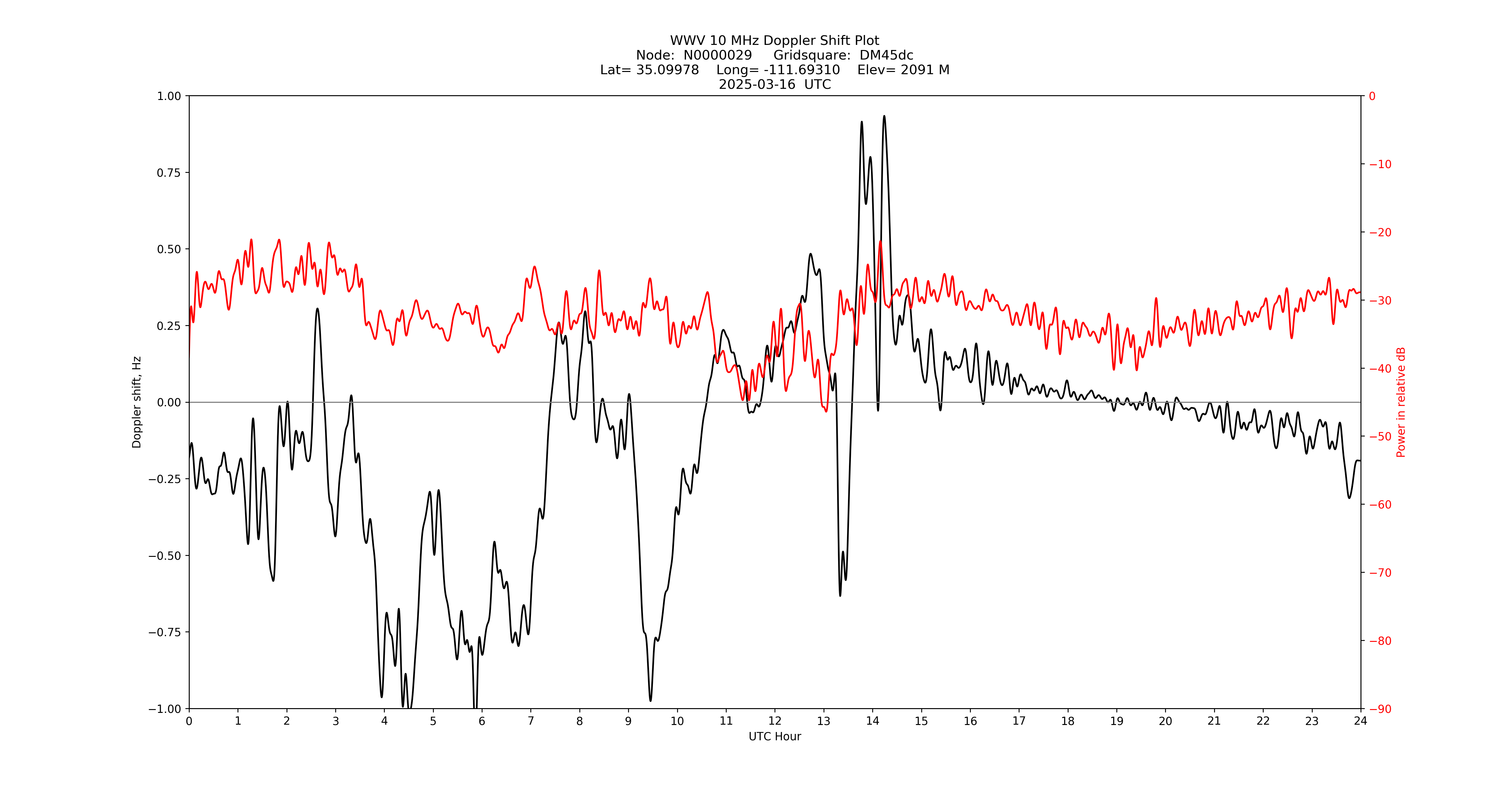 Graph for Observation Unavailable