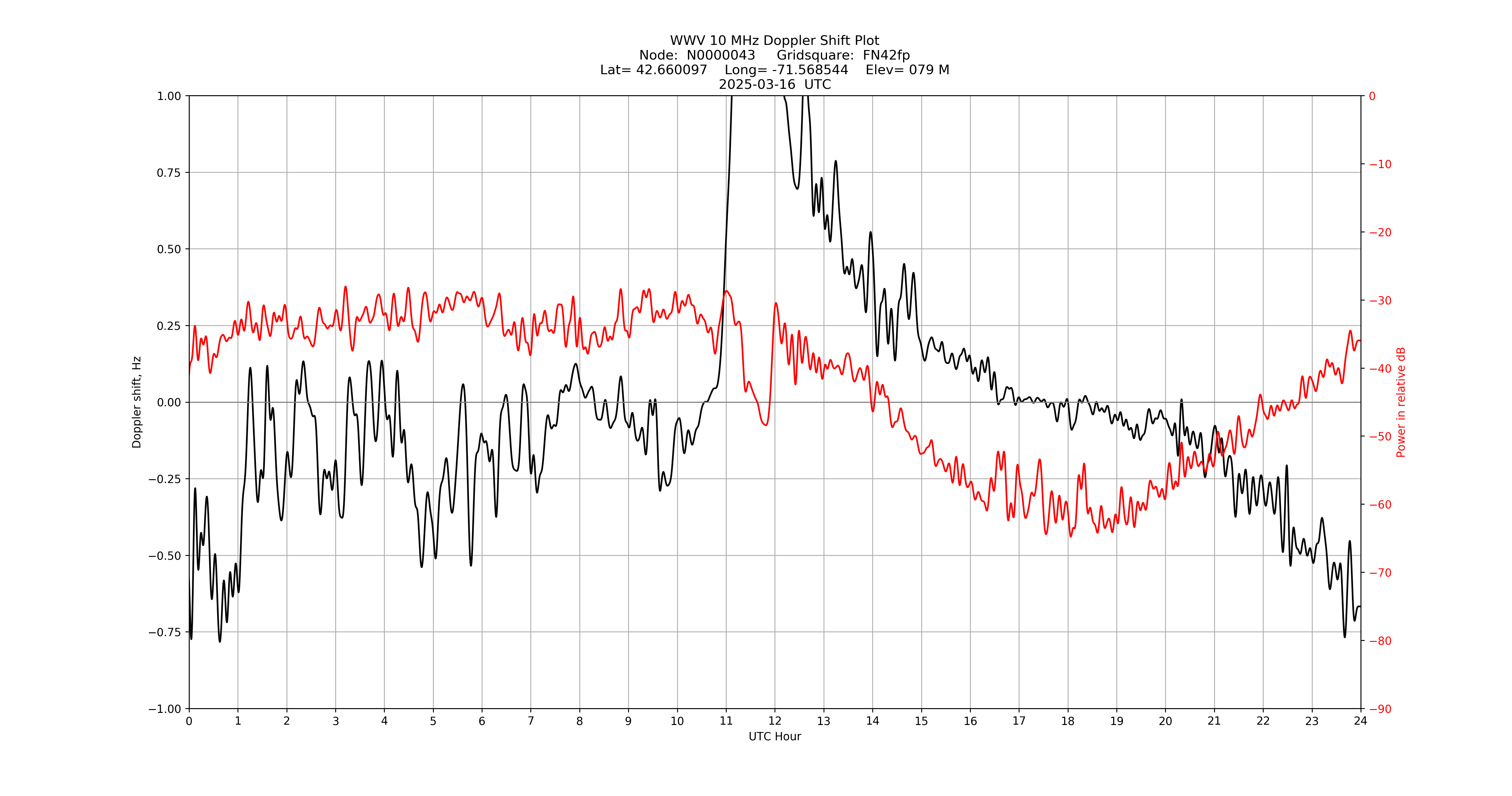 Graph for Observation Unavailable