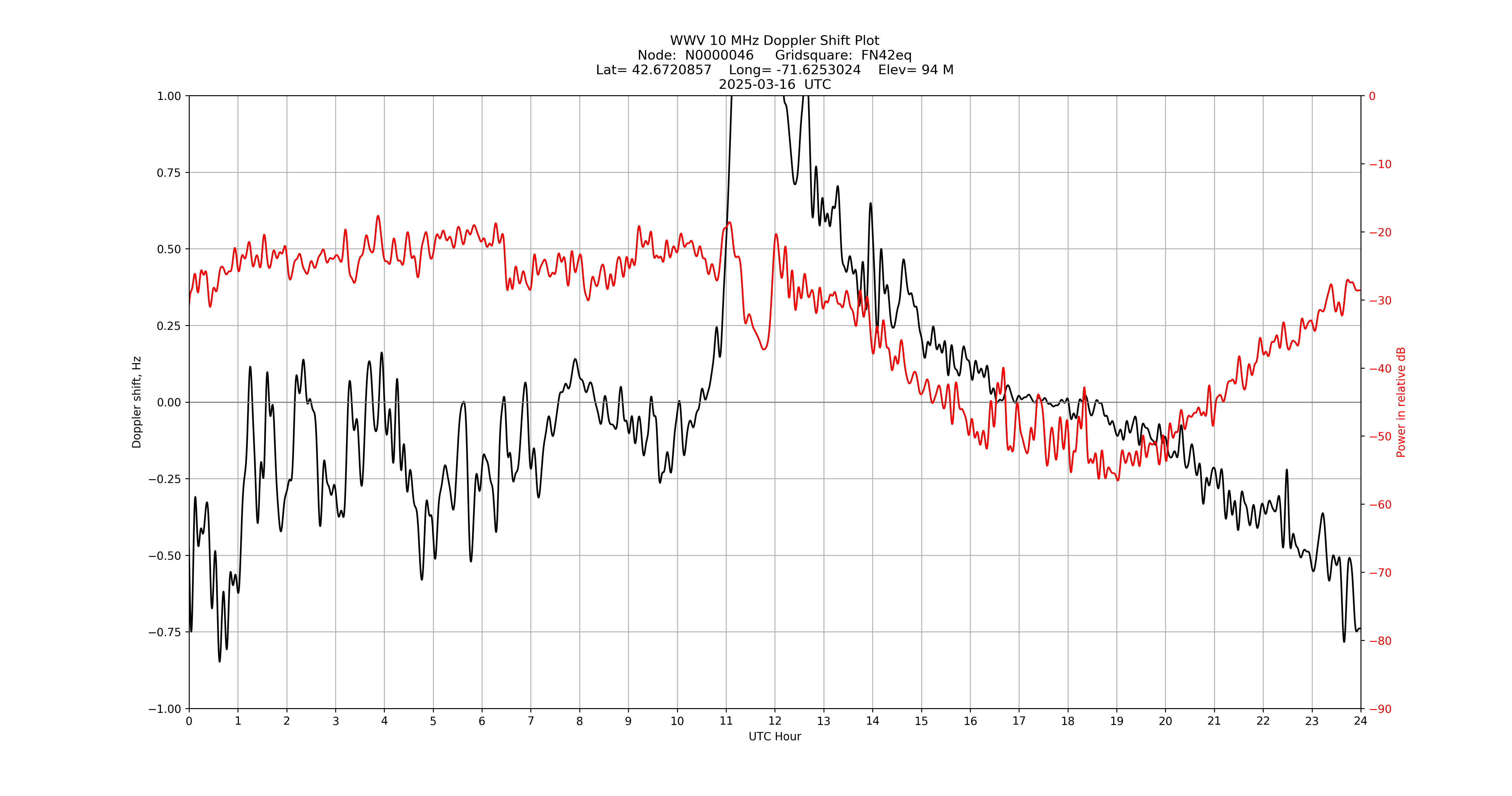 Graph for Observation Unavailable