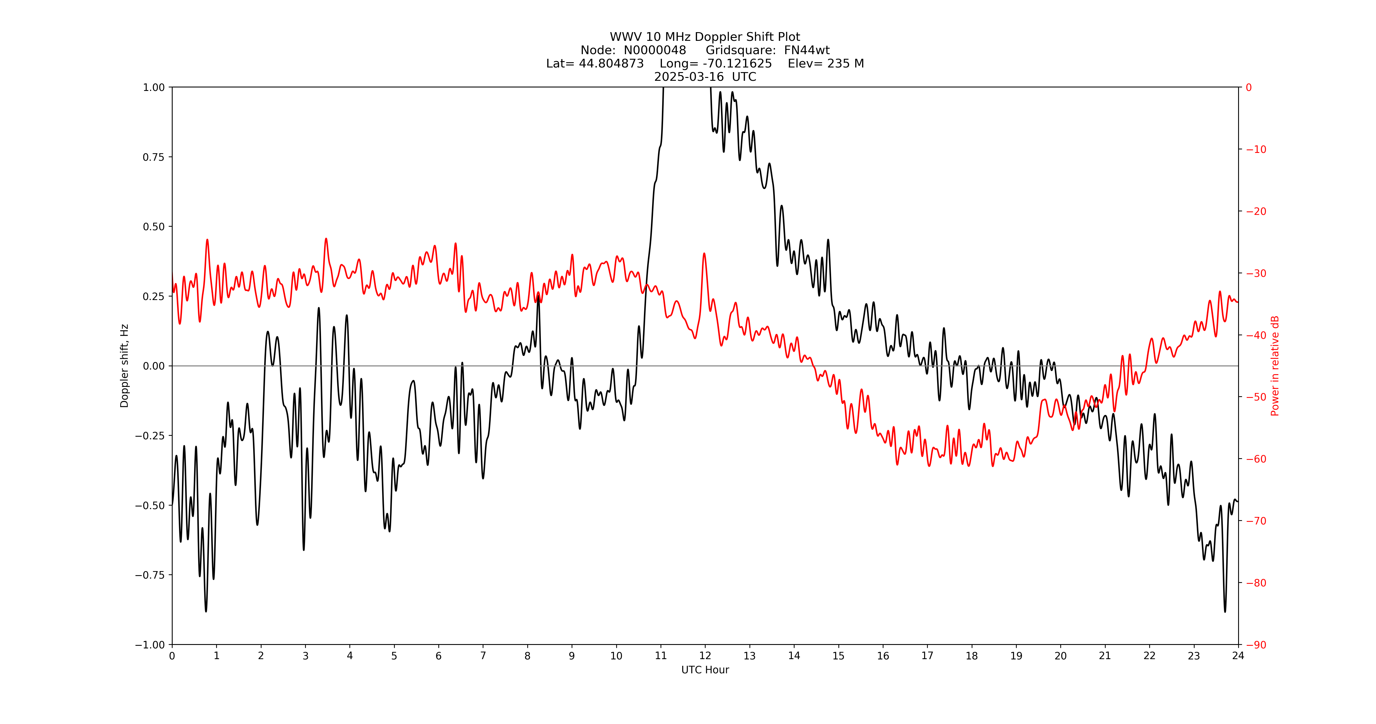 Graph for Observation Unavailable