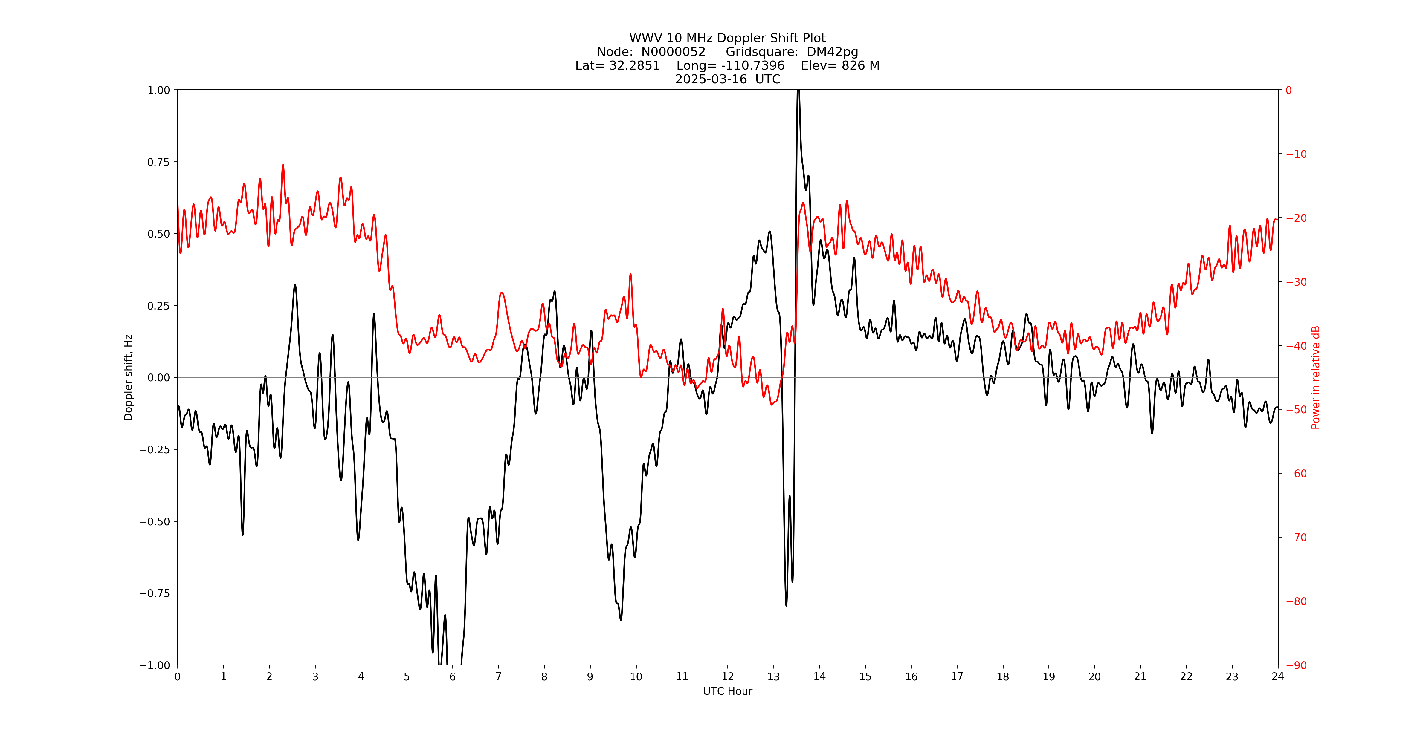 Graph for Observation Unavailable