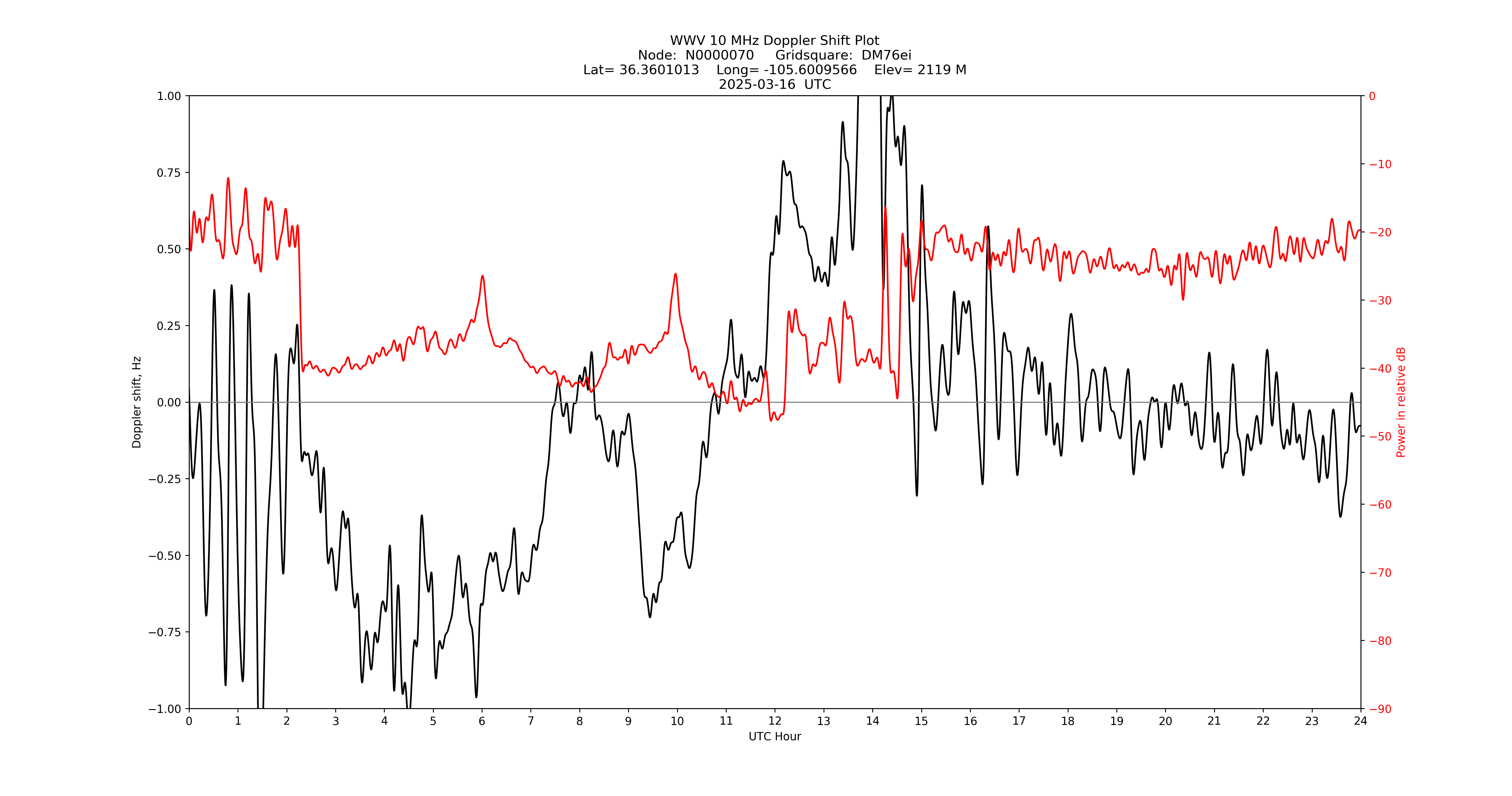 Graph for Observation Unavailable