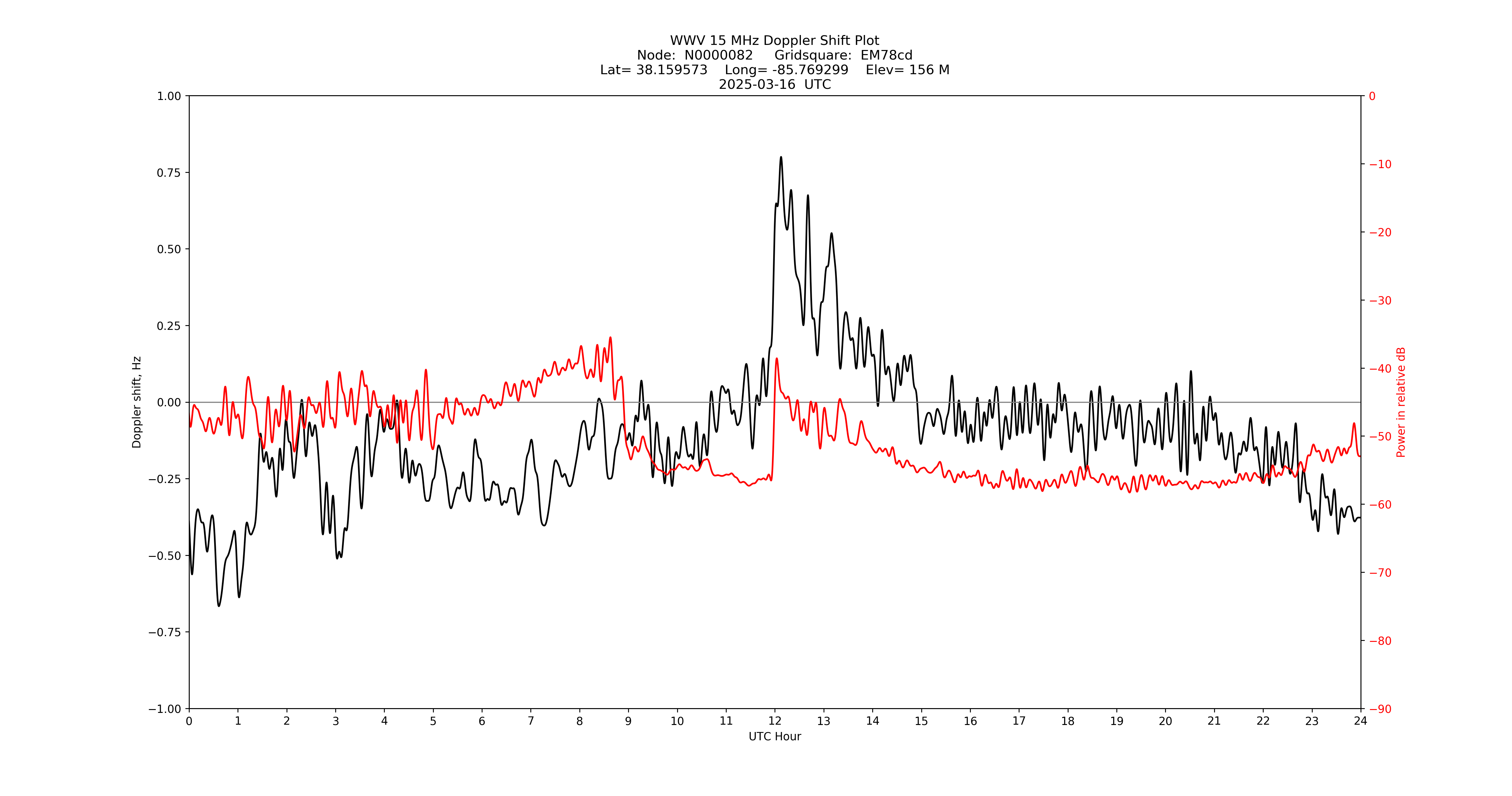 Graph for Observation Unavailable