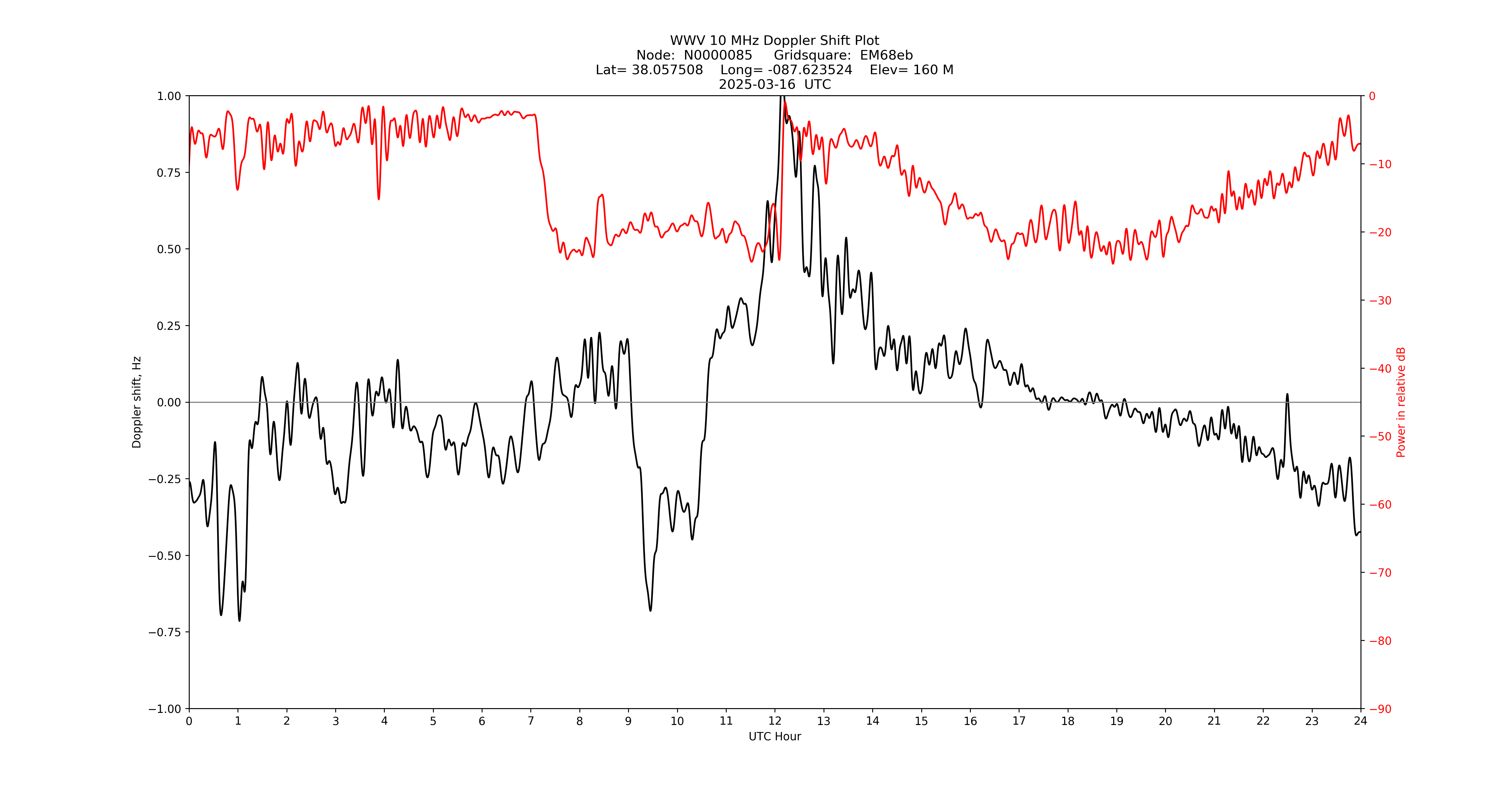 Graph for Observation Unavailable