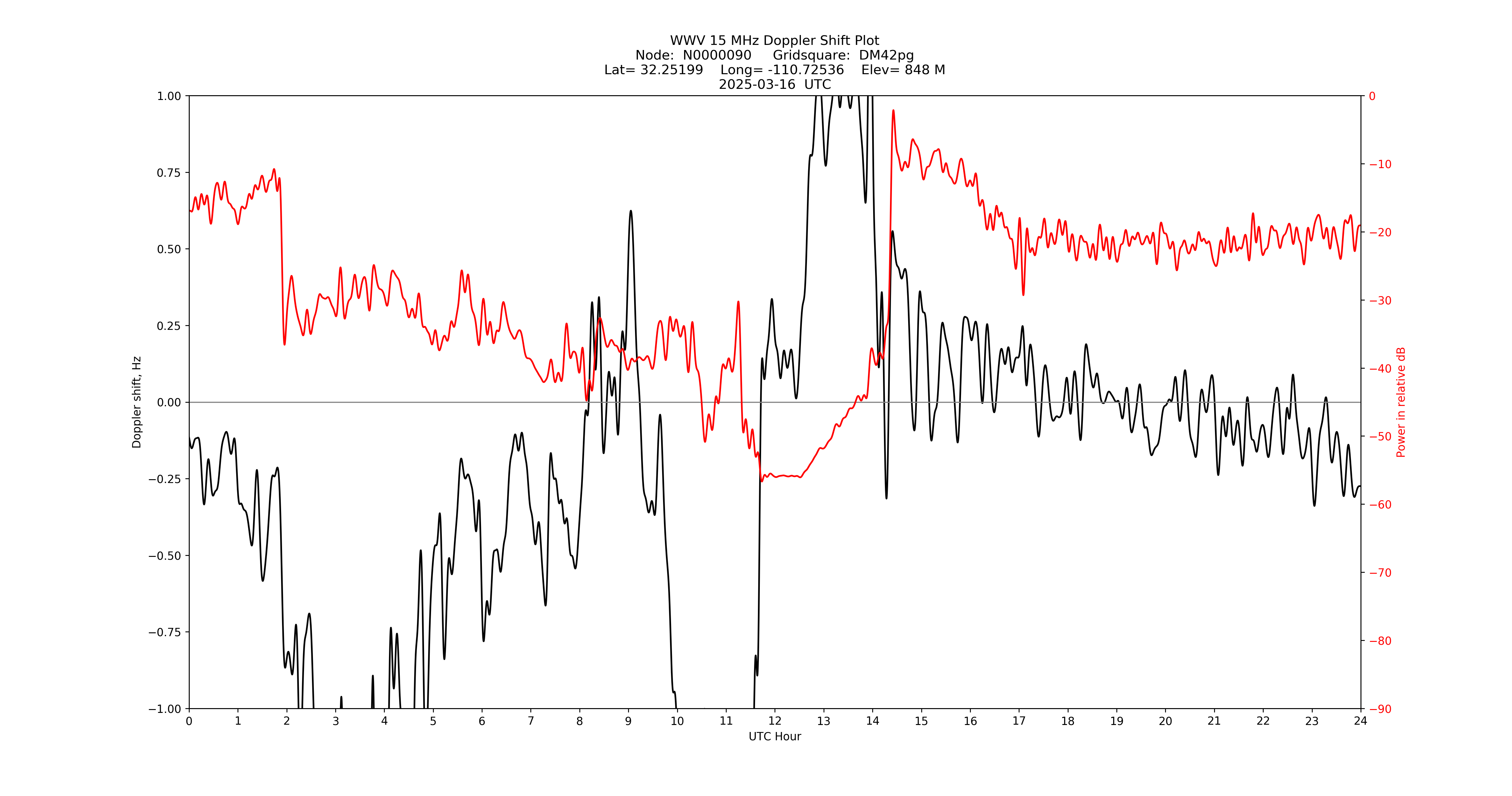Graph for Observation Unavailable