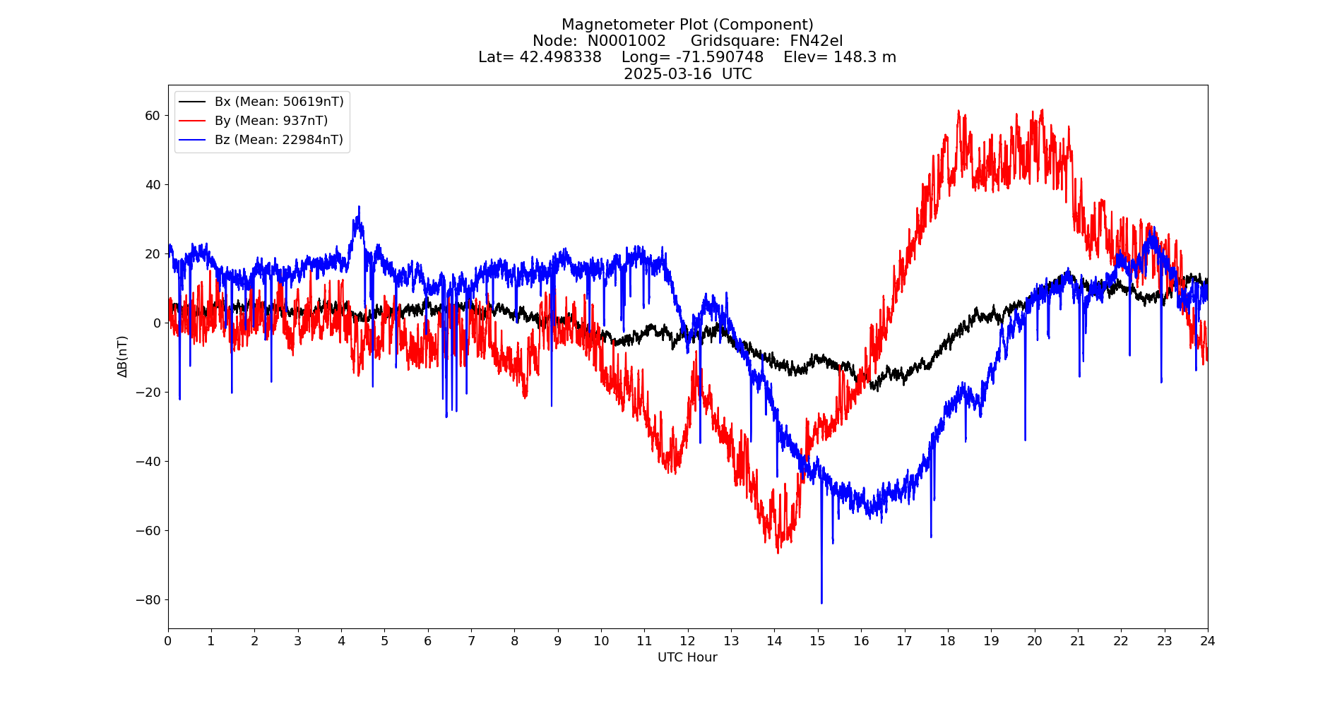 Graph for Observation Unavailable
