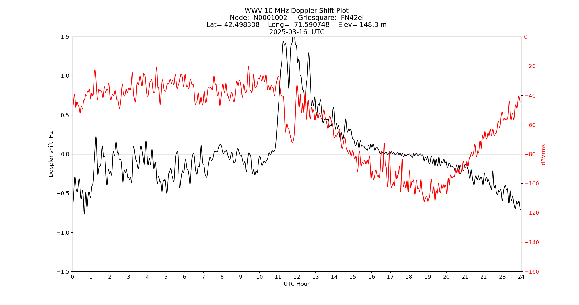 Graph for Observation Unavailable