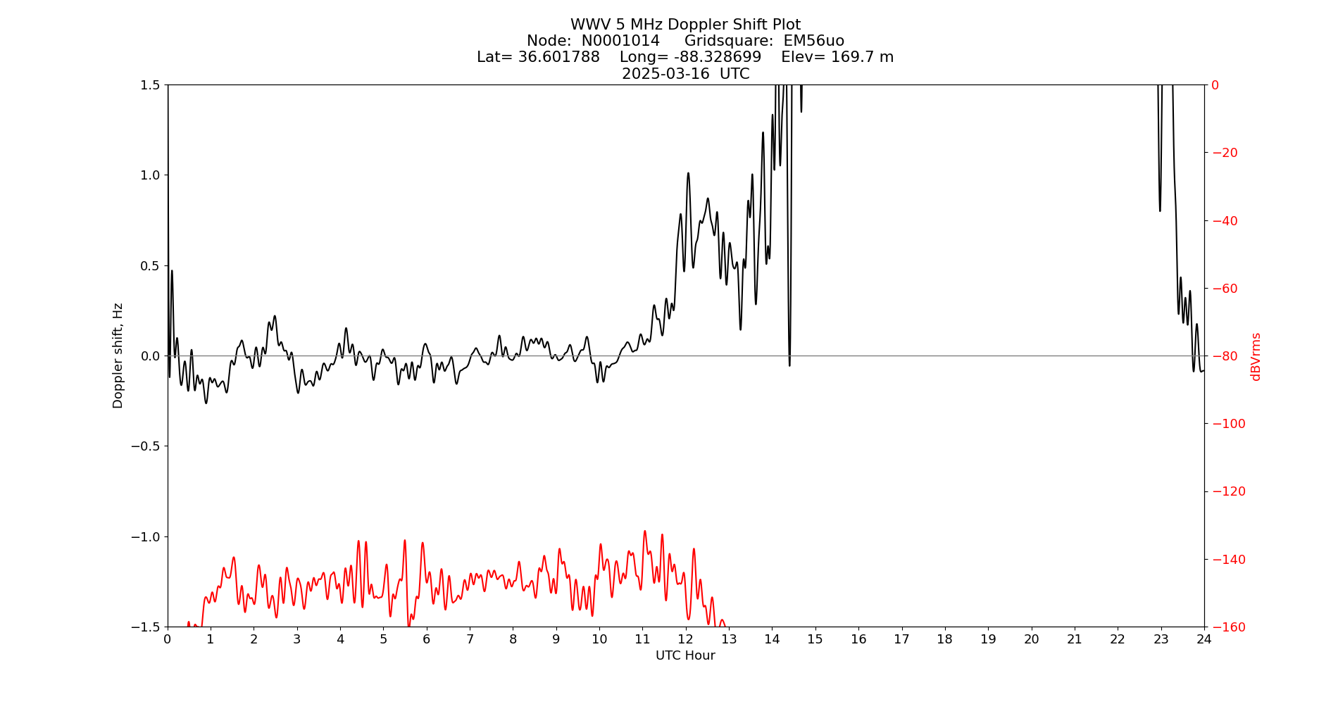 Graph for Observation Unavailable