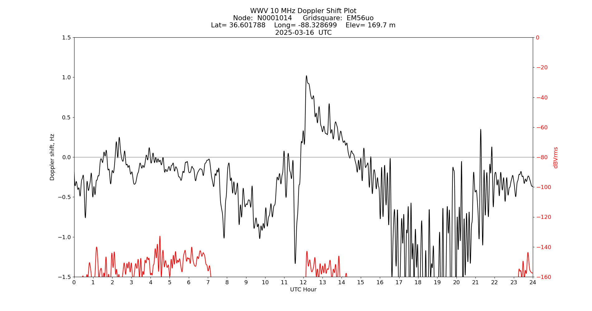 Graph for Observation Unavailable