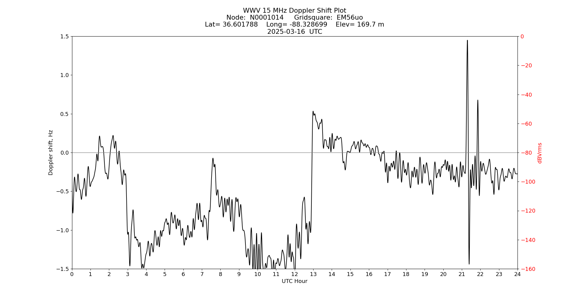 Graph for Observation Unavailable