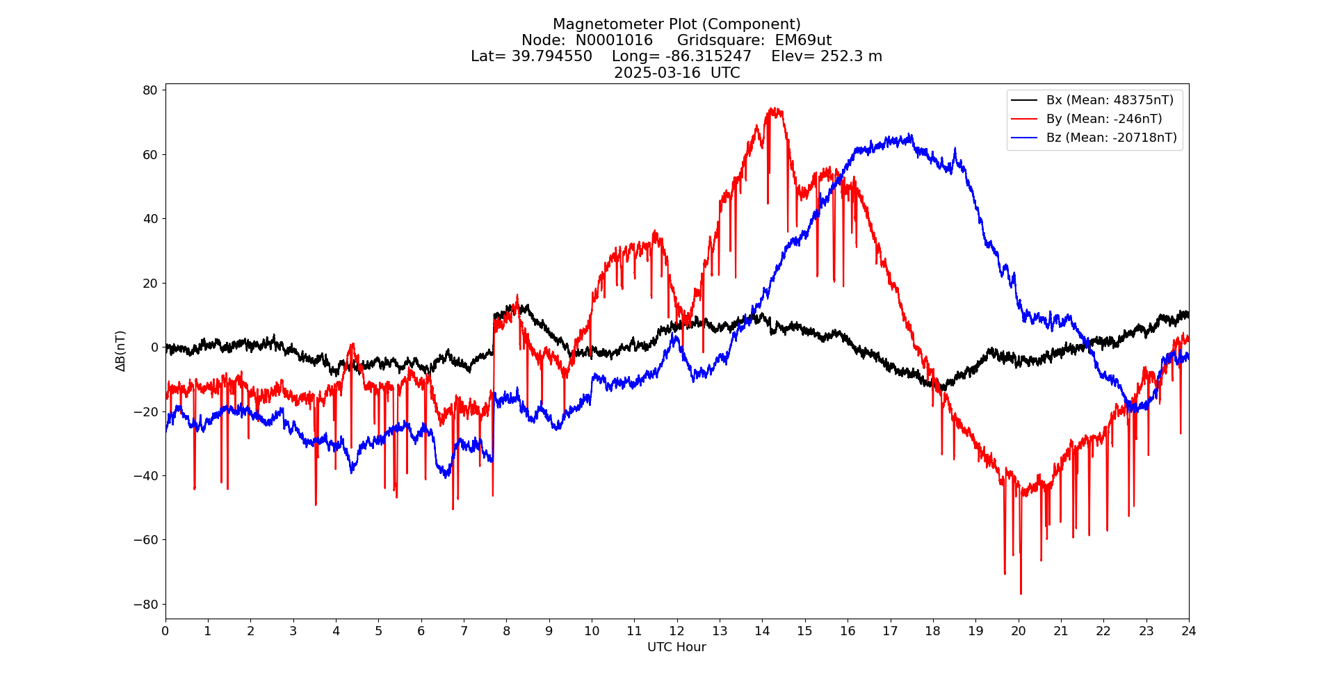 Graph for Observation Unavailable