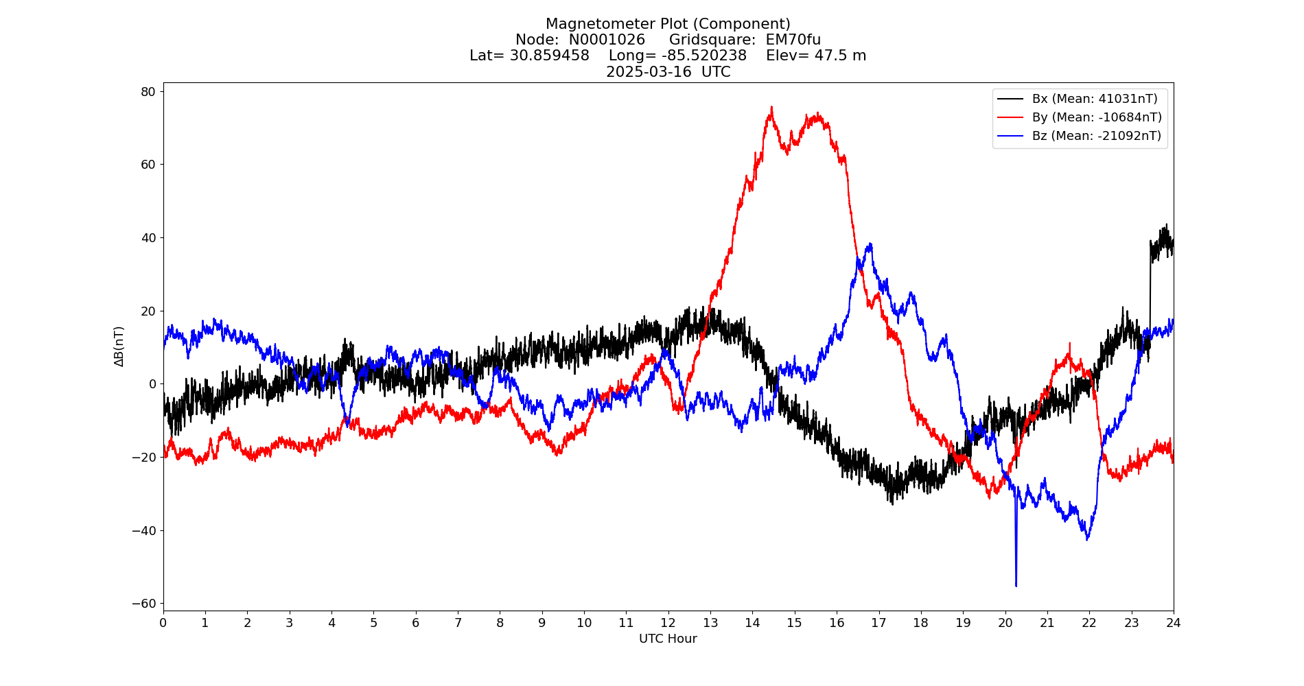 Graph for Observation Unavailable