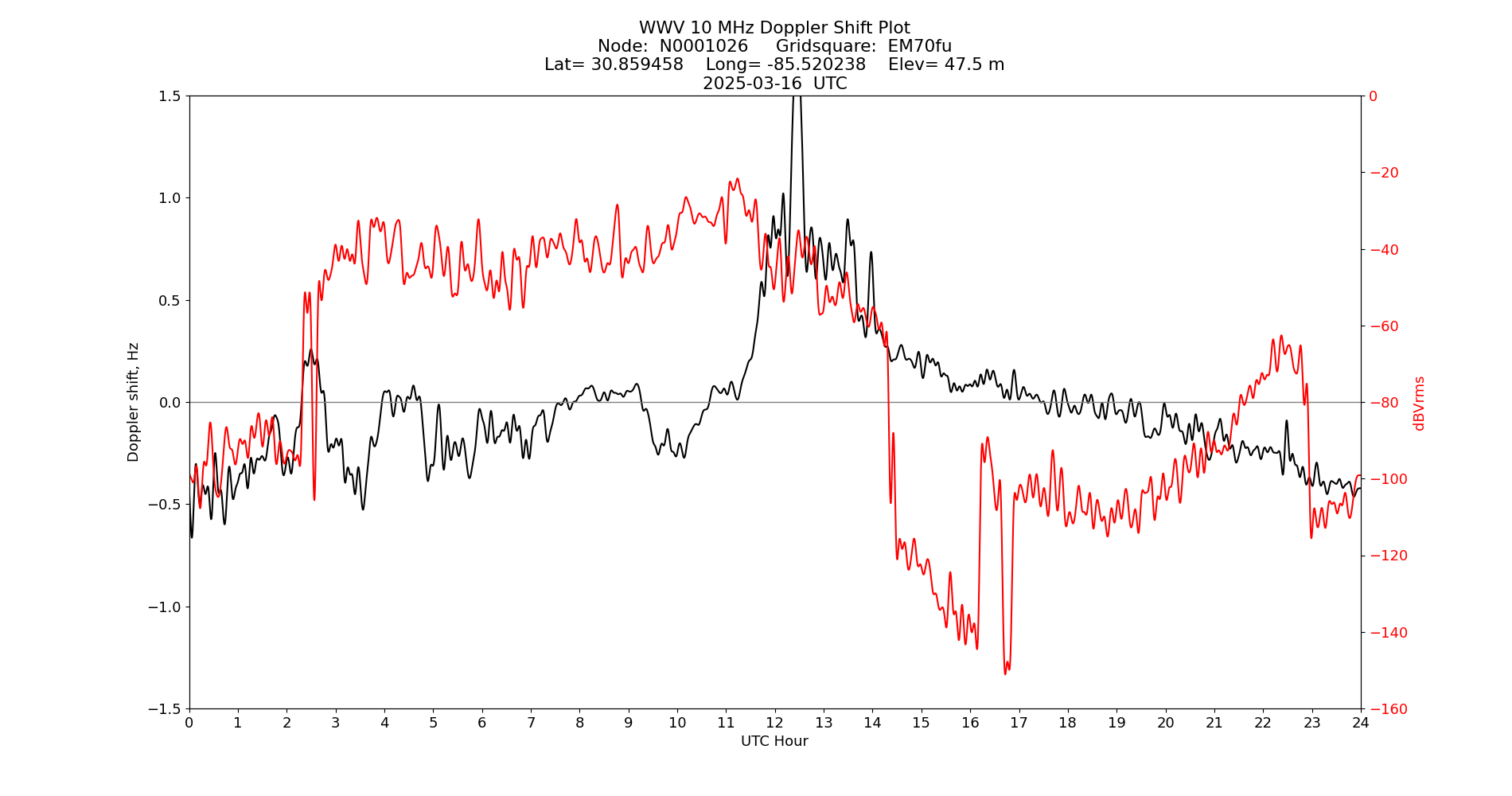 Graph for Observation Unavailable