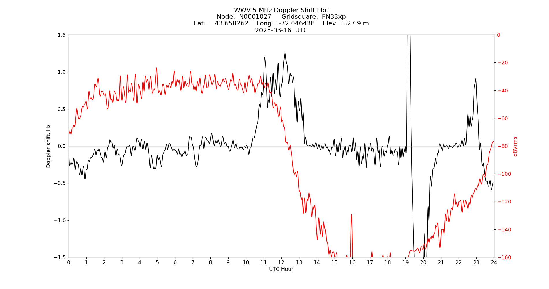 Graph for Observation Unavailable