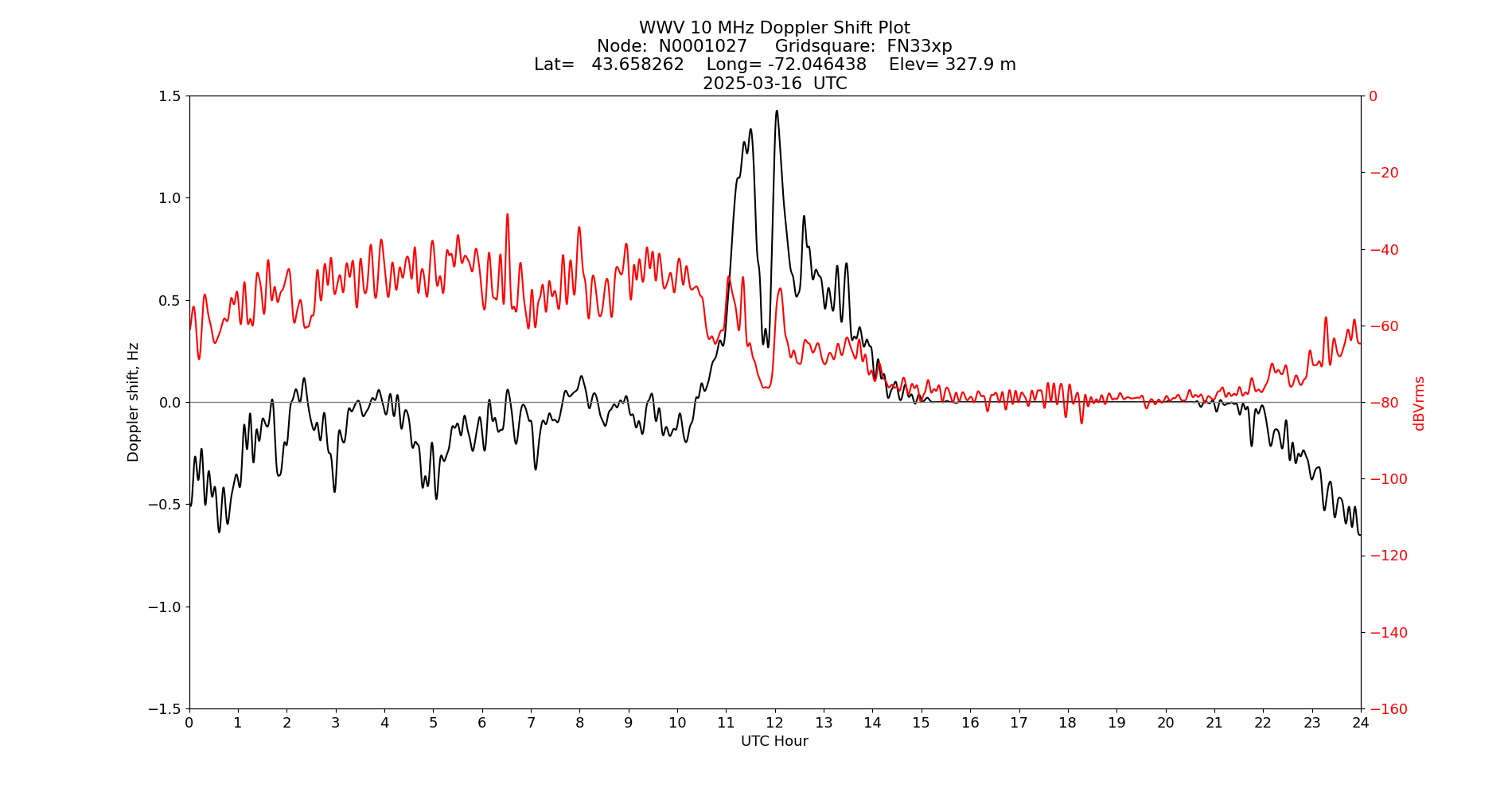 Graph for Observation Unavailable