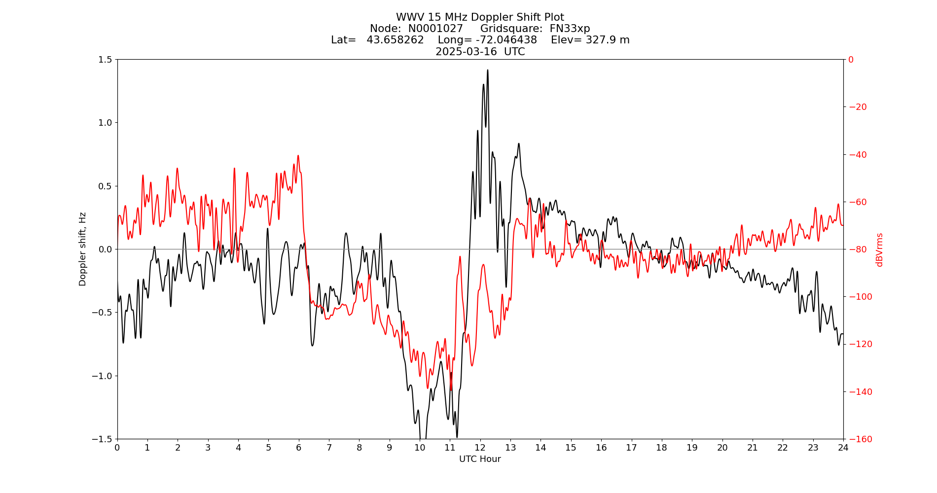 Graph for Observation Unavailable