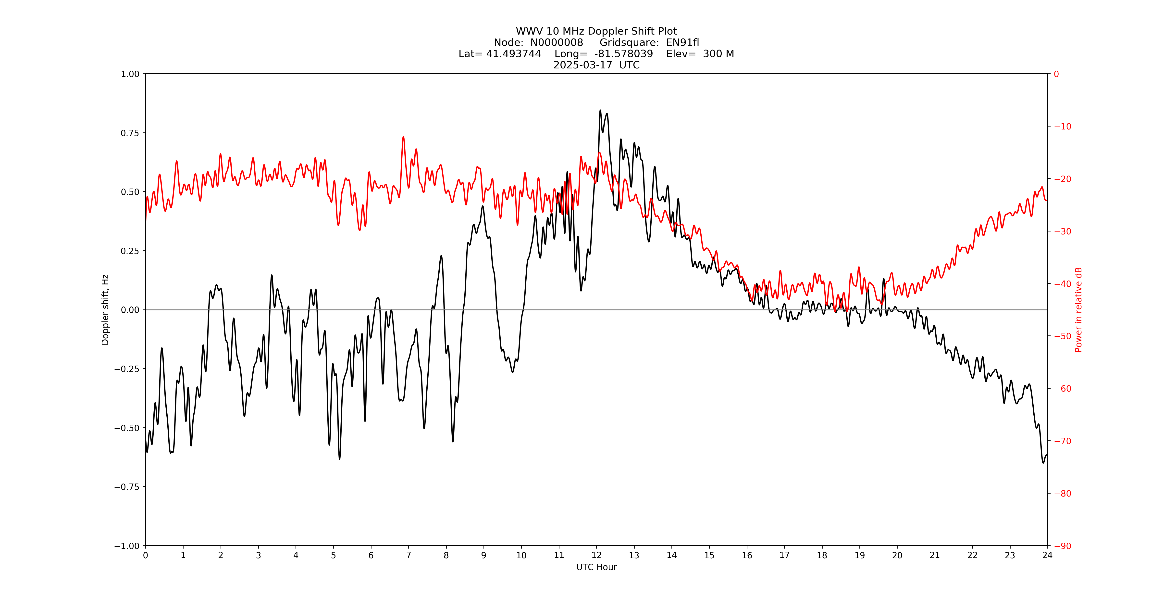 Graph for Observation Unavailable
