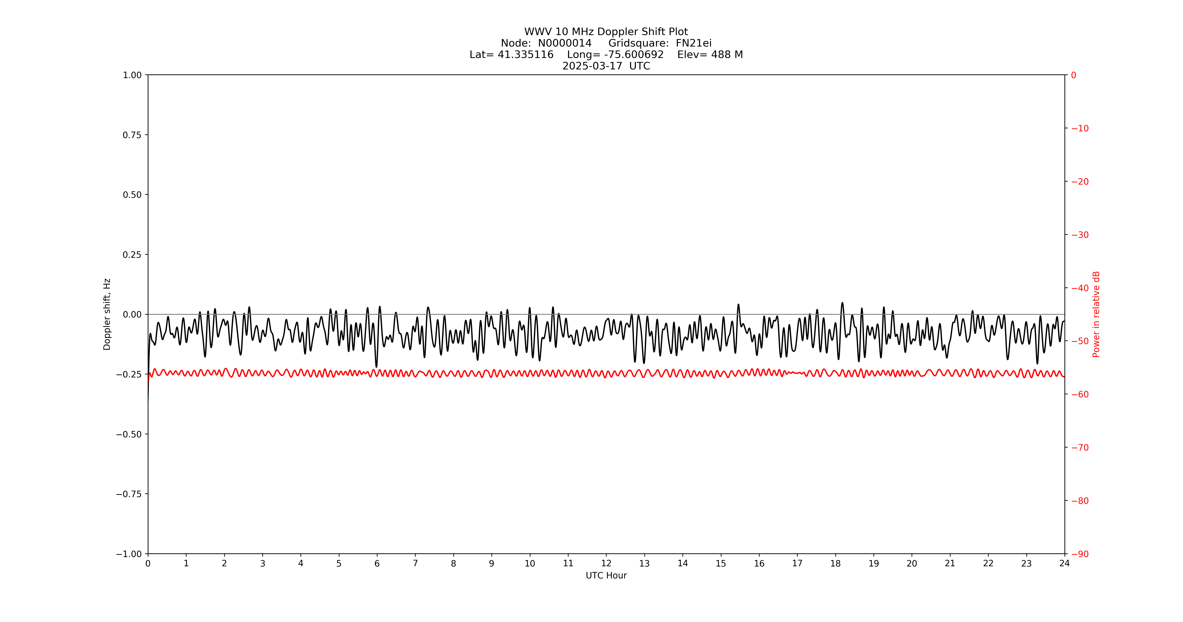 Graph for Observation Unavailable