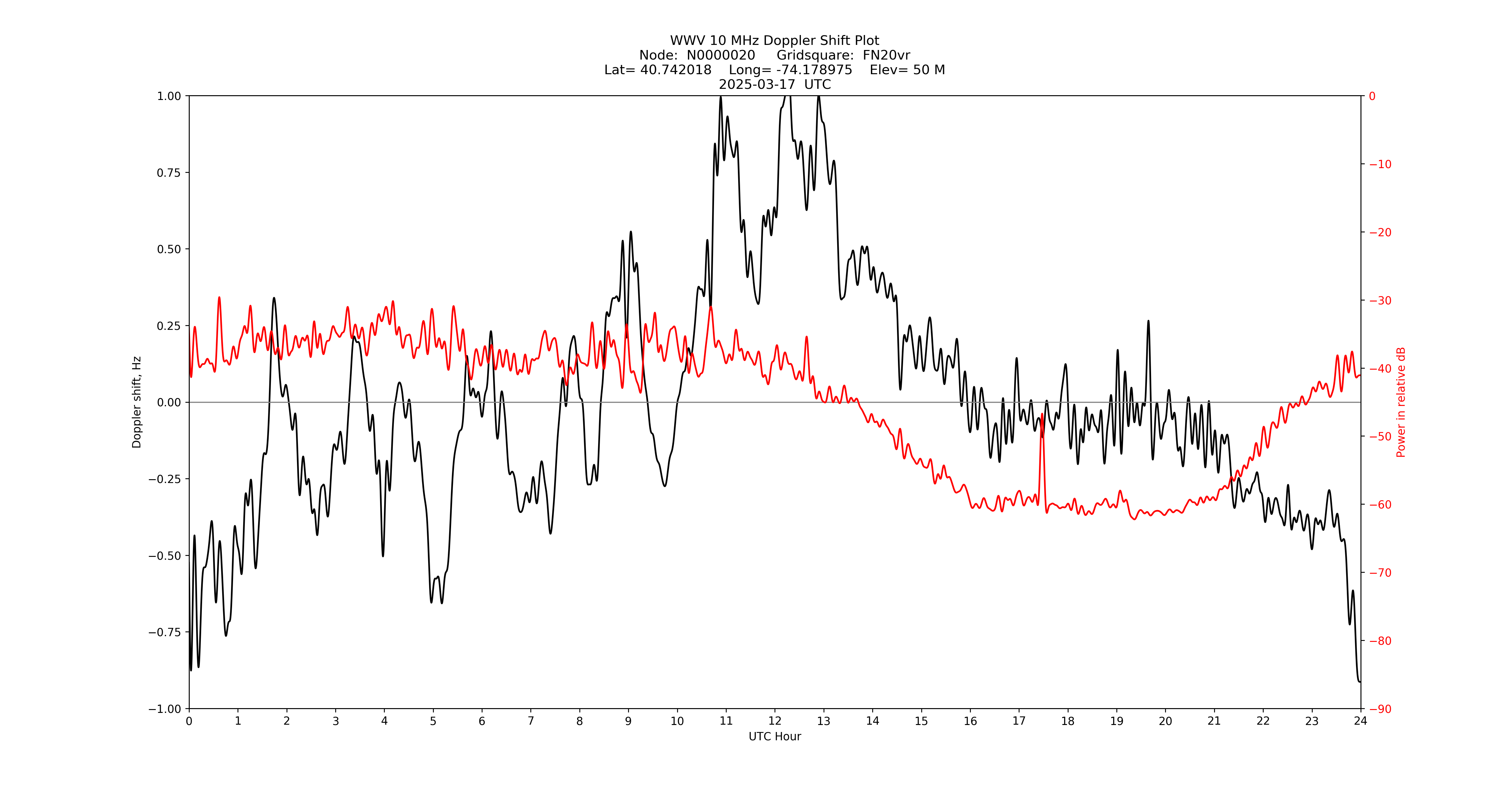 Graph for Observation Unavailable