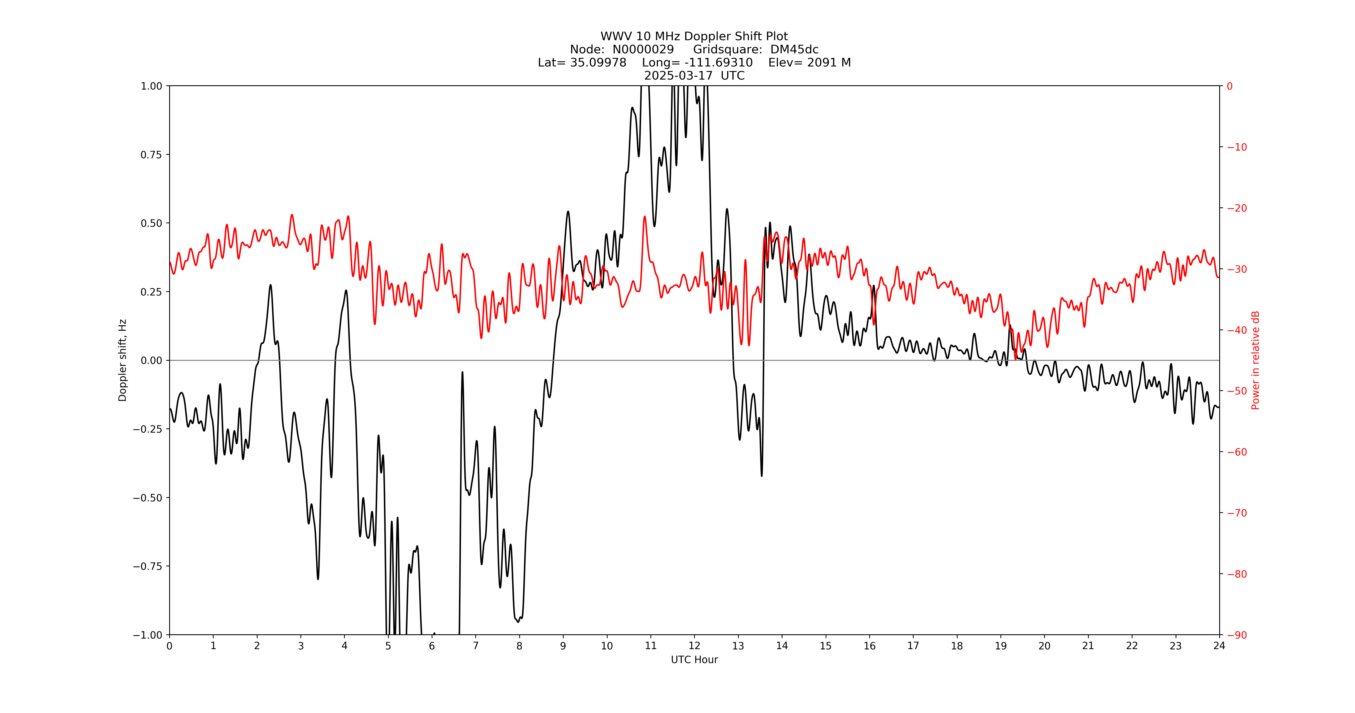 Graph for Observation Unavailable
