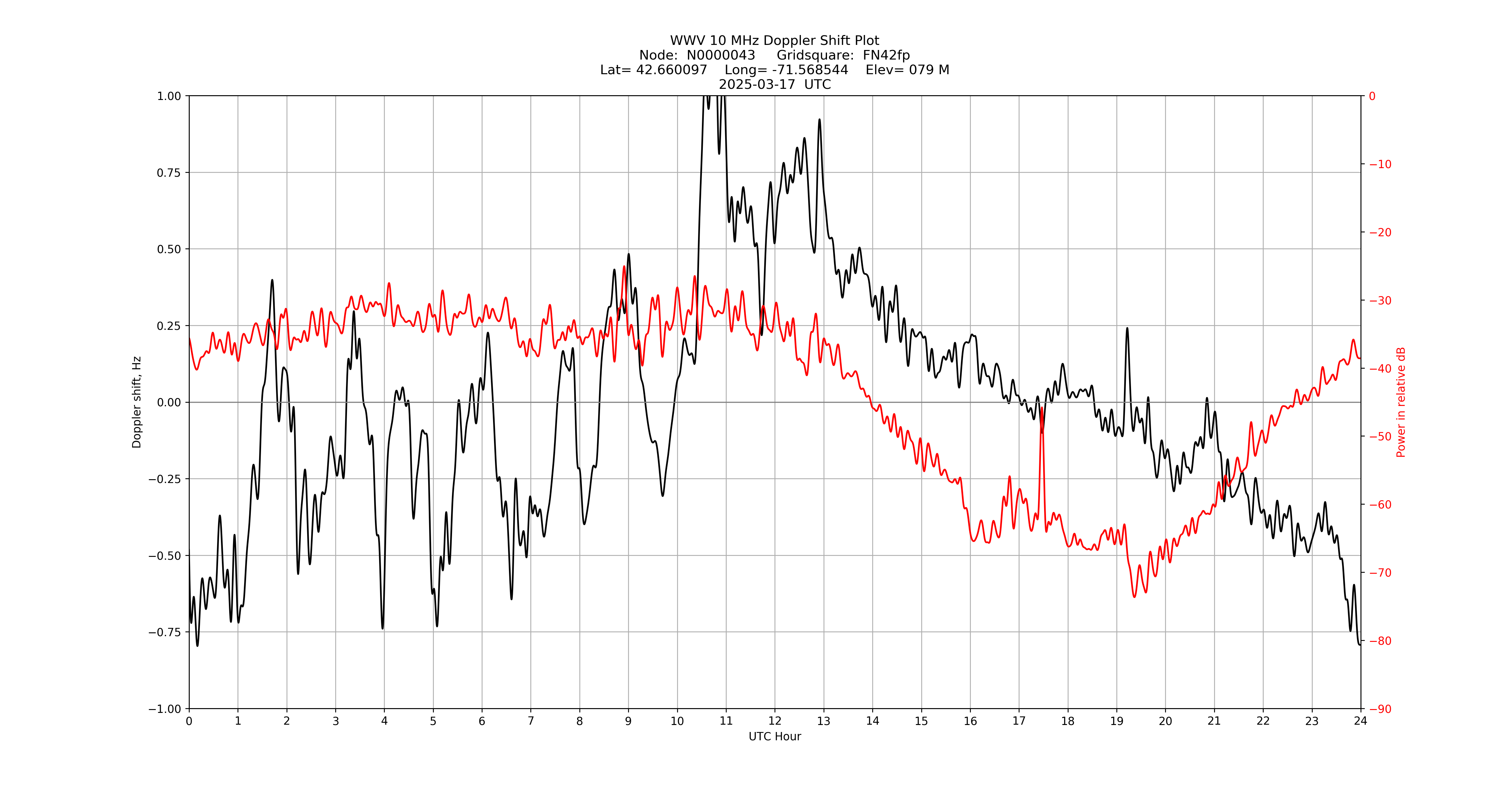 Graph for Observation Unavailable