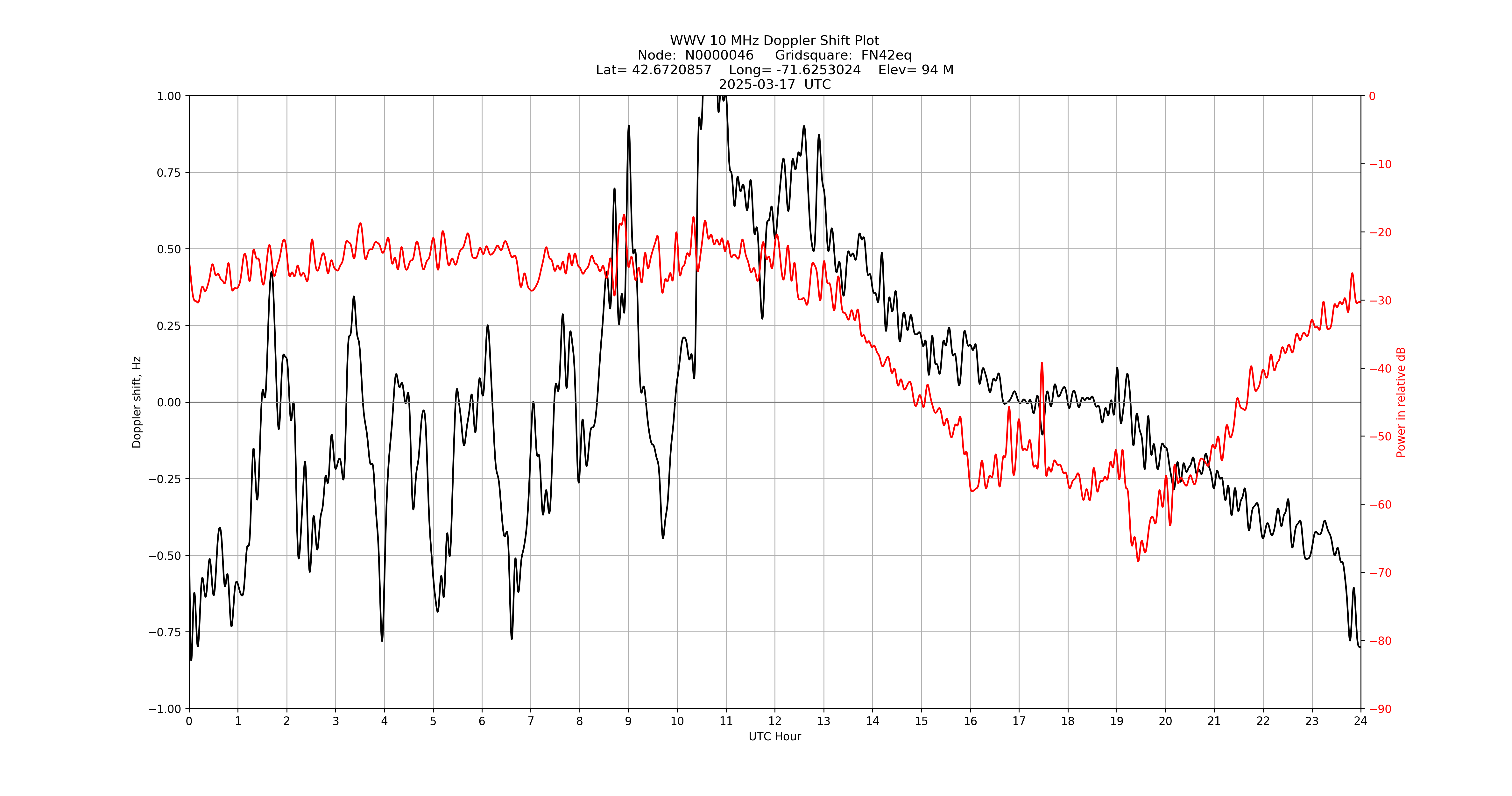 Graph for Observation Unavailable