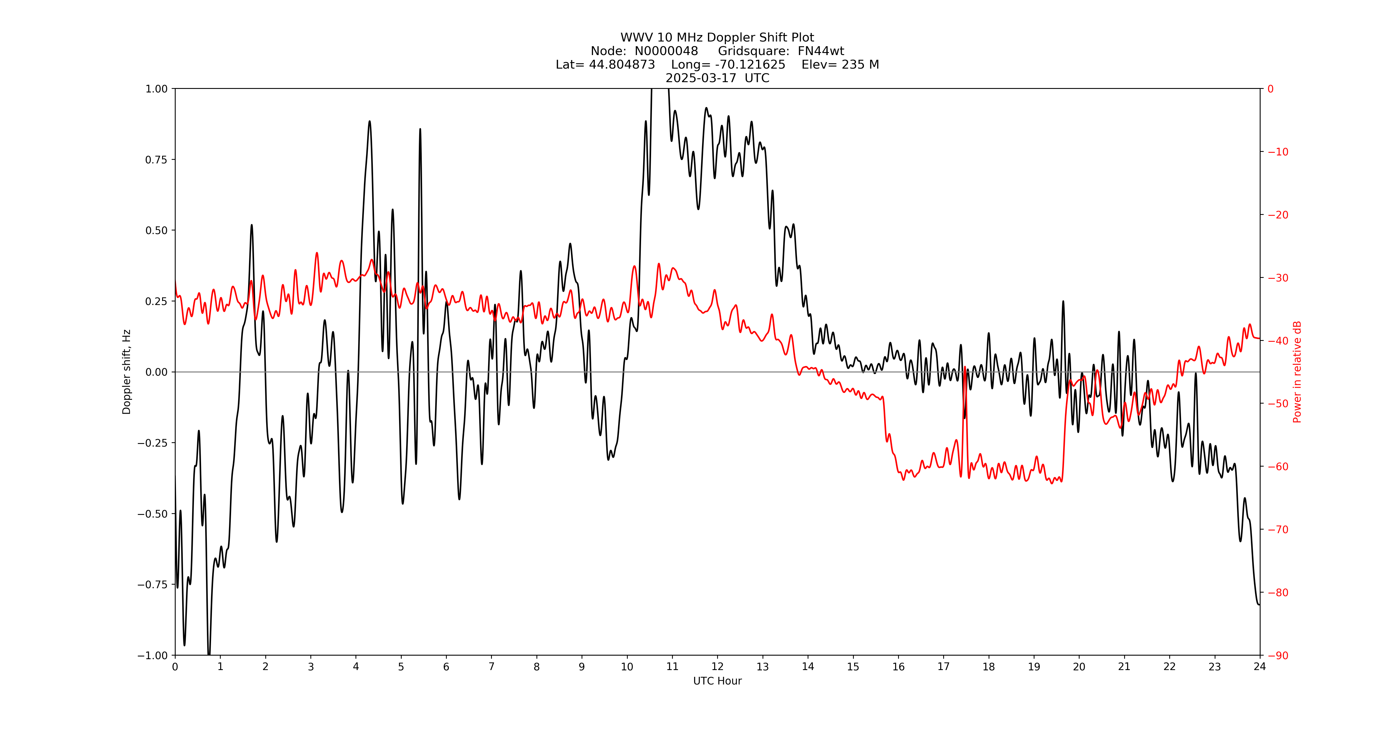 Graph for Observation Unavailable