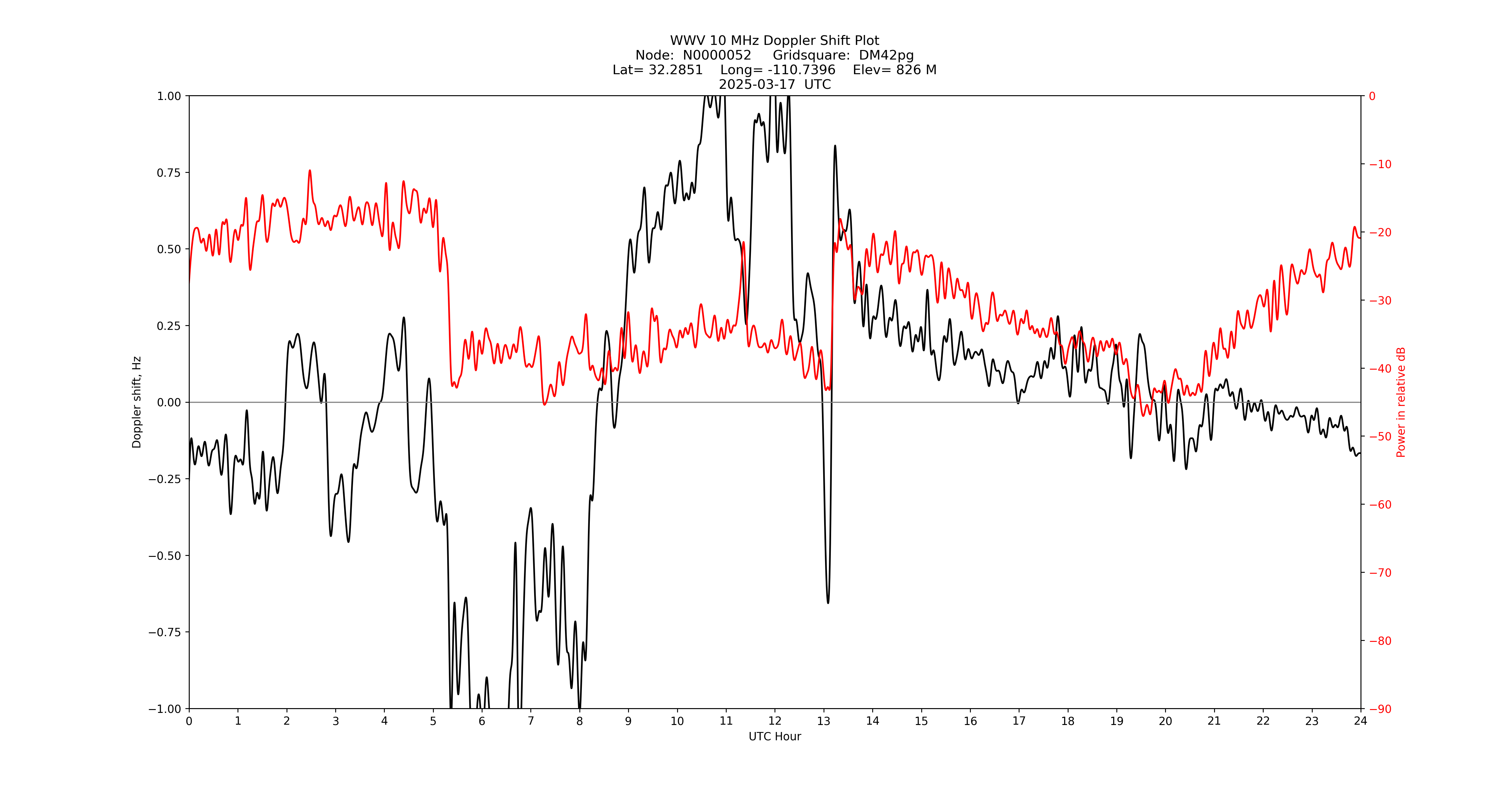 Graph for Observation Unavailable